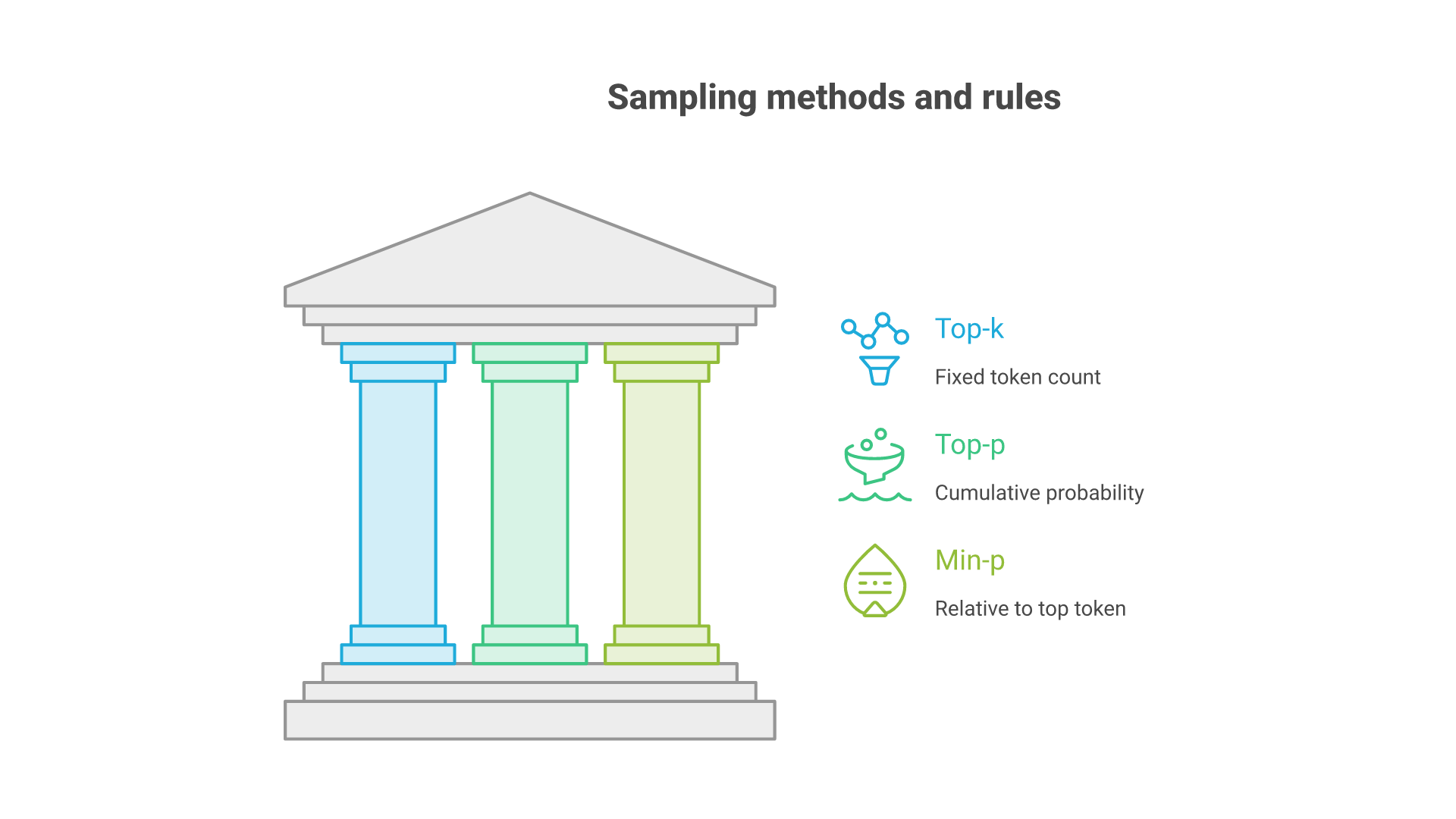 Three parallel columns: top-k keeps a fixed token count, top-p keeps tokens up to a cumulative probability, min-p keeps tokens above a threshold relative to the top token.