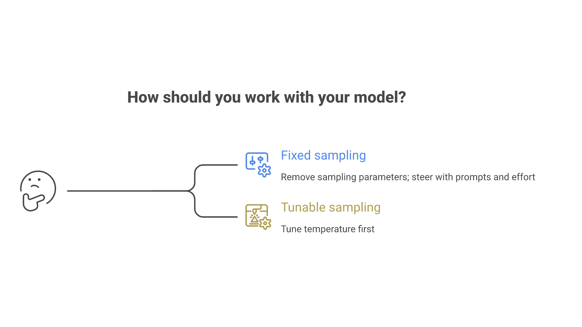 Decision tree: if the model fixes sampling, remove sampling parameters and steer with prompts and effort; if sampling is tunable, tune temperature first.