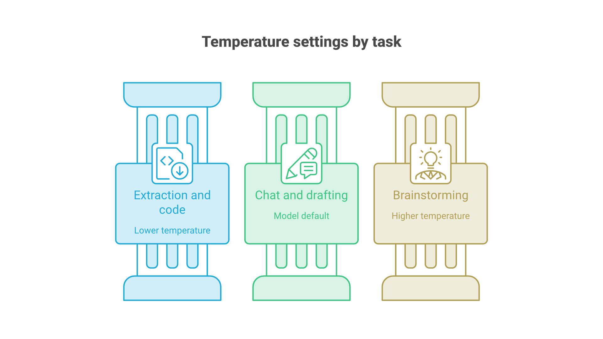 Extraction and code point to lower temperature, chat and drafting point to the model default, brainstorming points to higher temperature.