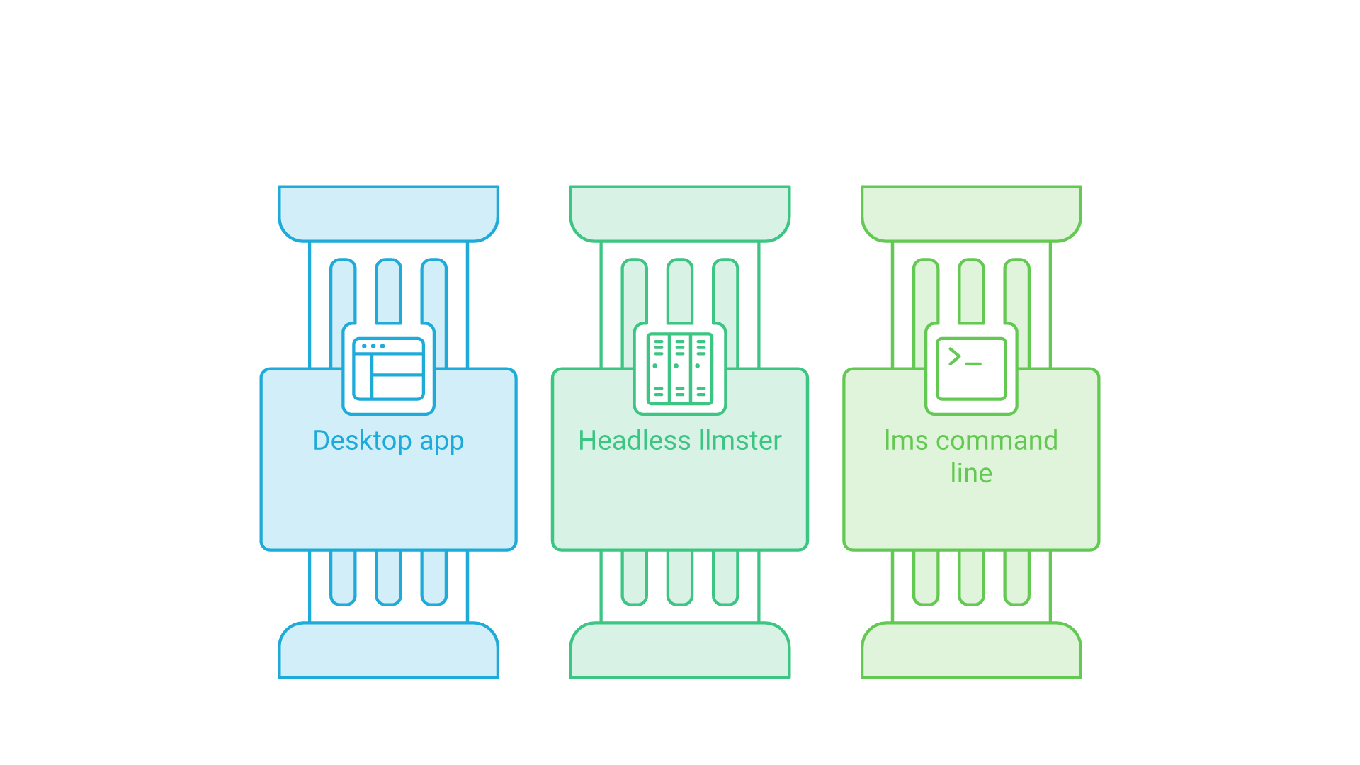 Three parallel columns: the LM Studio desktop app for chat and settings, llmster for headless servers, and the lms command line for terminal control.