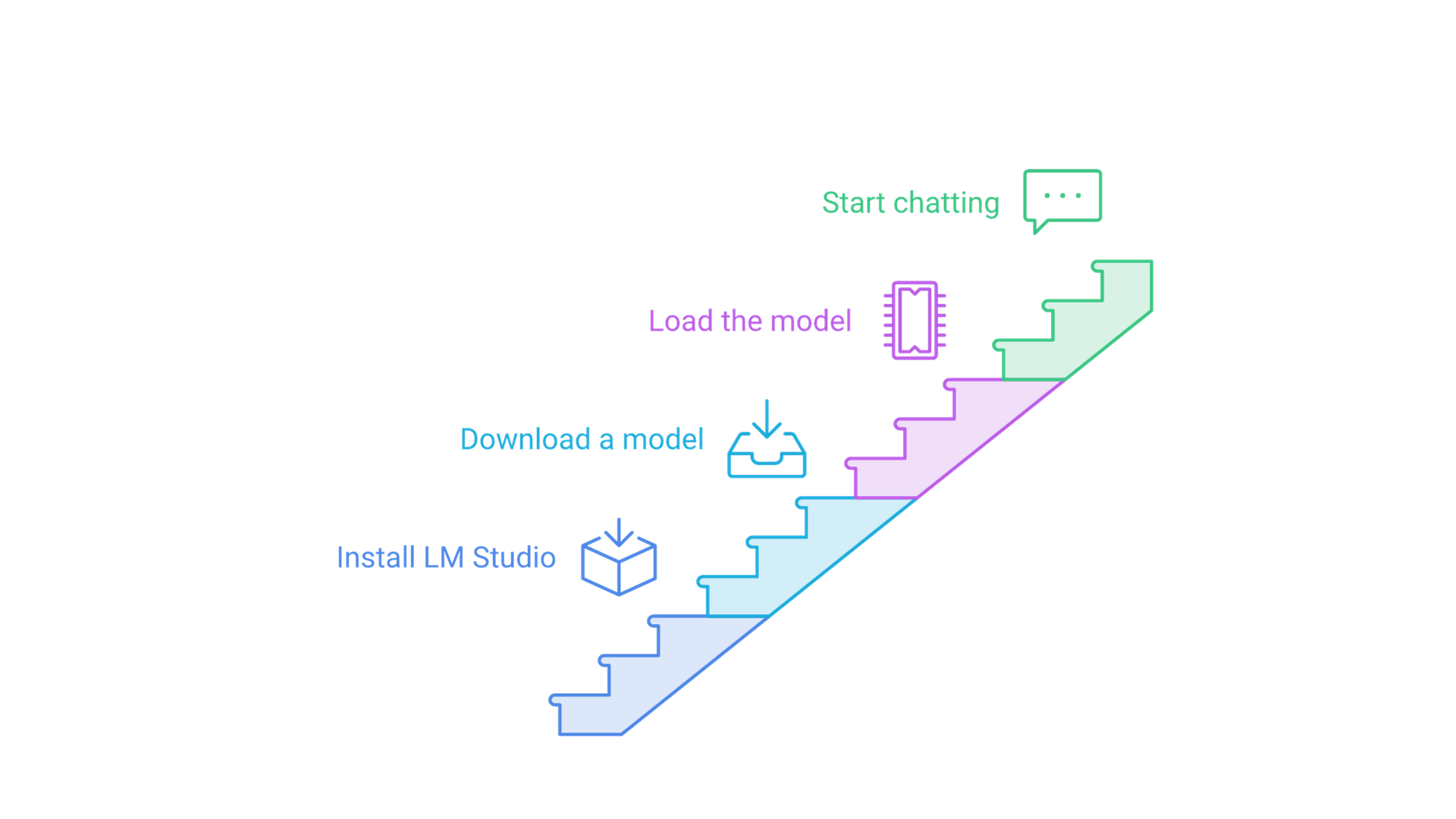 Four steps in order: install LM Studio, download a model, load the model, then chat.