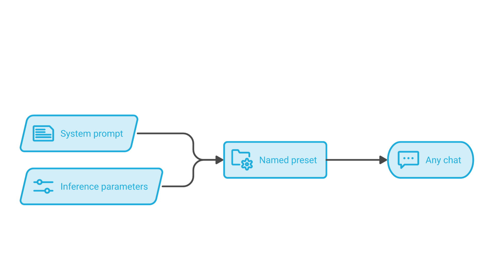 A system prompt and inference parameters are combined into a named preset, which is reused across chats.