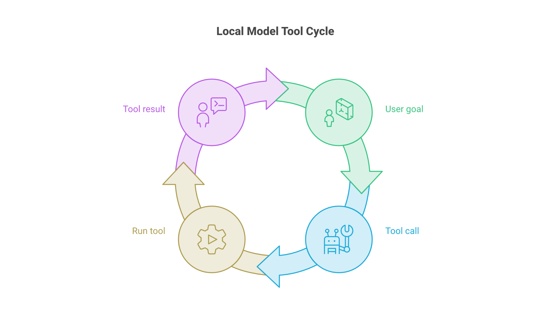 A goal goes to the local model, which returns a tool call; the application runs the tool and sends the result back to the model, repeating until the model gives a final answer.