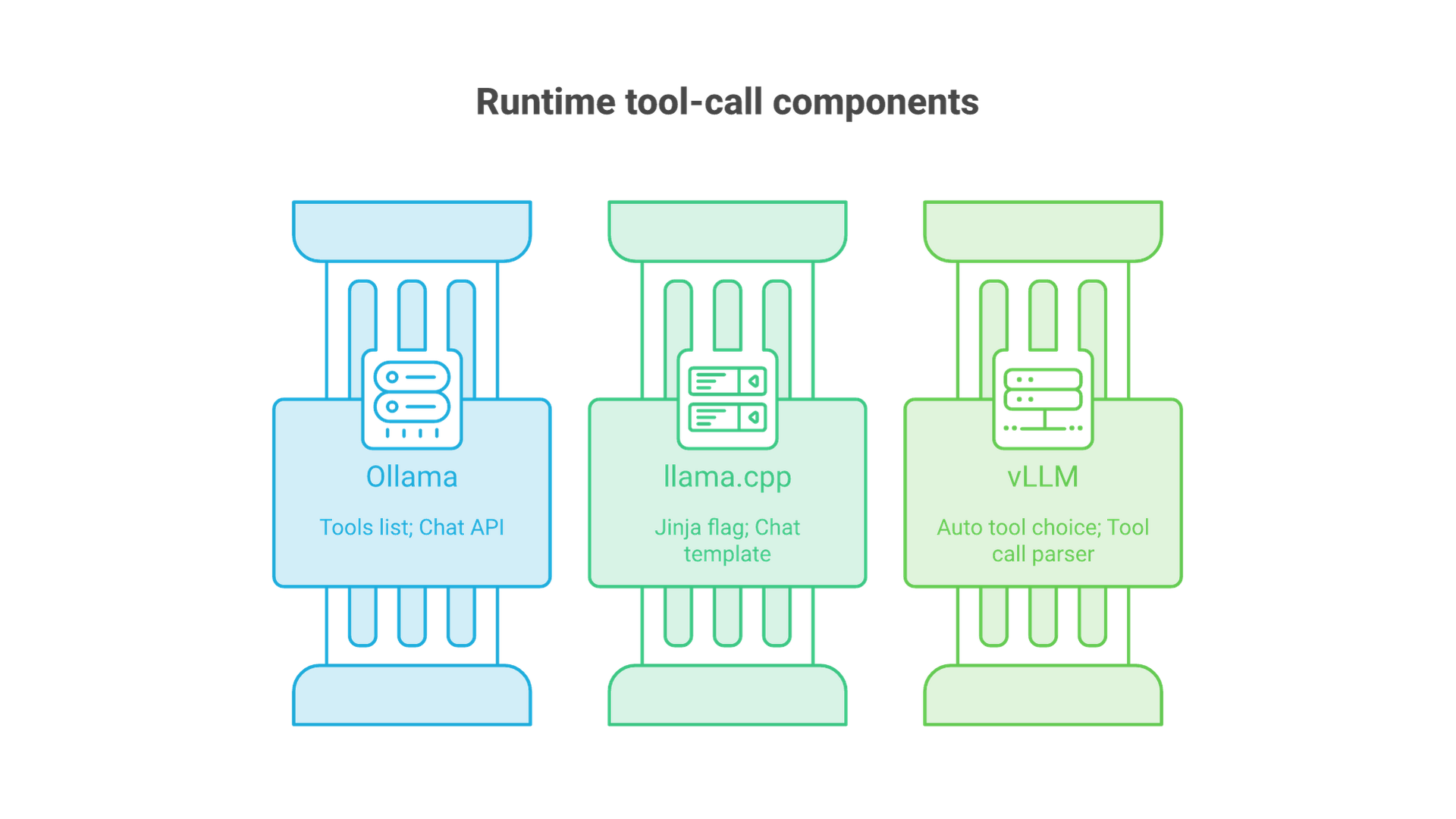 Three parallel columns: Ollama uses a tools list on its chat API, llama.cpp needs the jinja flag, vLLM needs auto tool choice and a tool call parser; all feed validated tool calls.