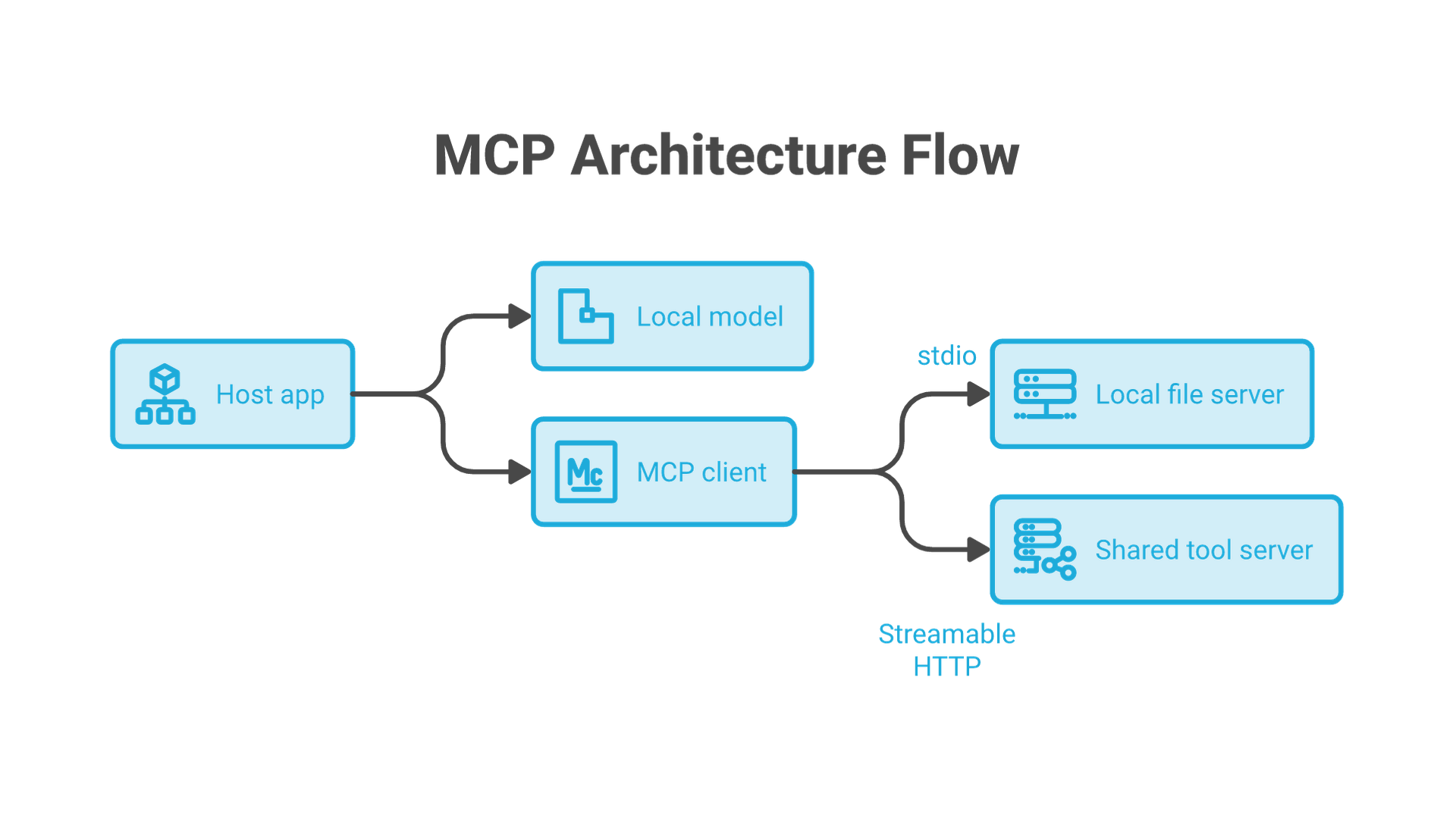 The host application contains an MCP client; the client connects over stdio to a local server for files and over Streamable HTTP to a shared server; the local model runs beside the host.