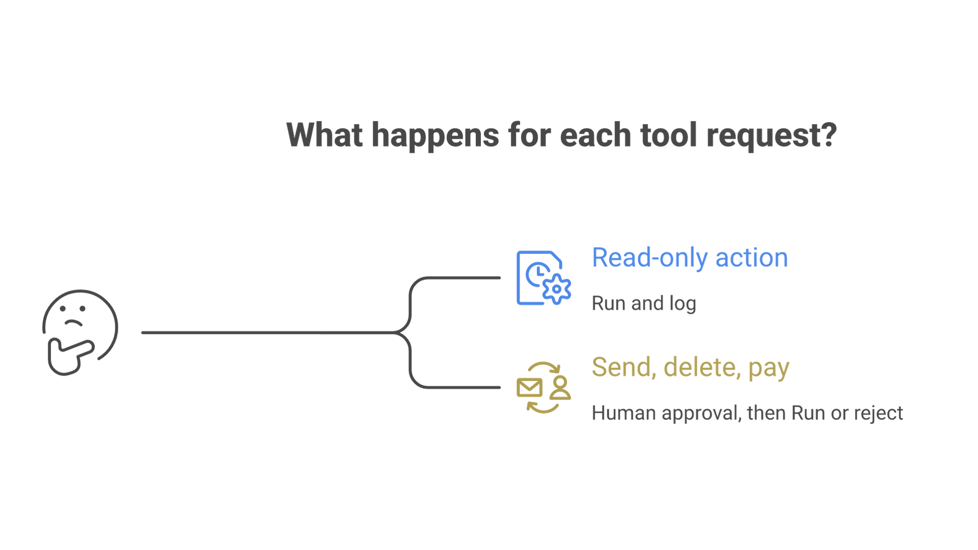 A requested tool call is checked; read-only actions run and are logged, while sending, deleting or paying waits for human approval.