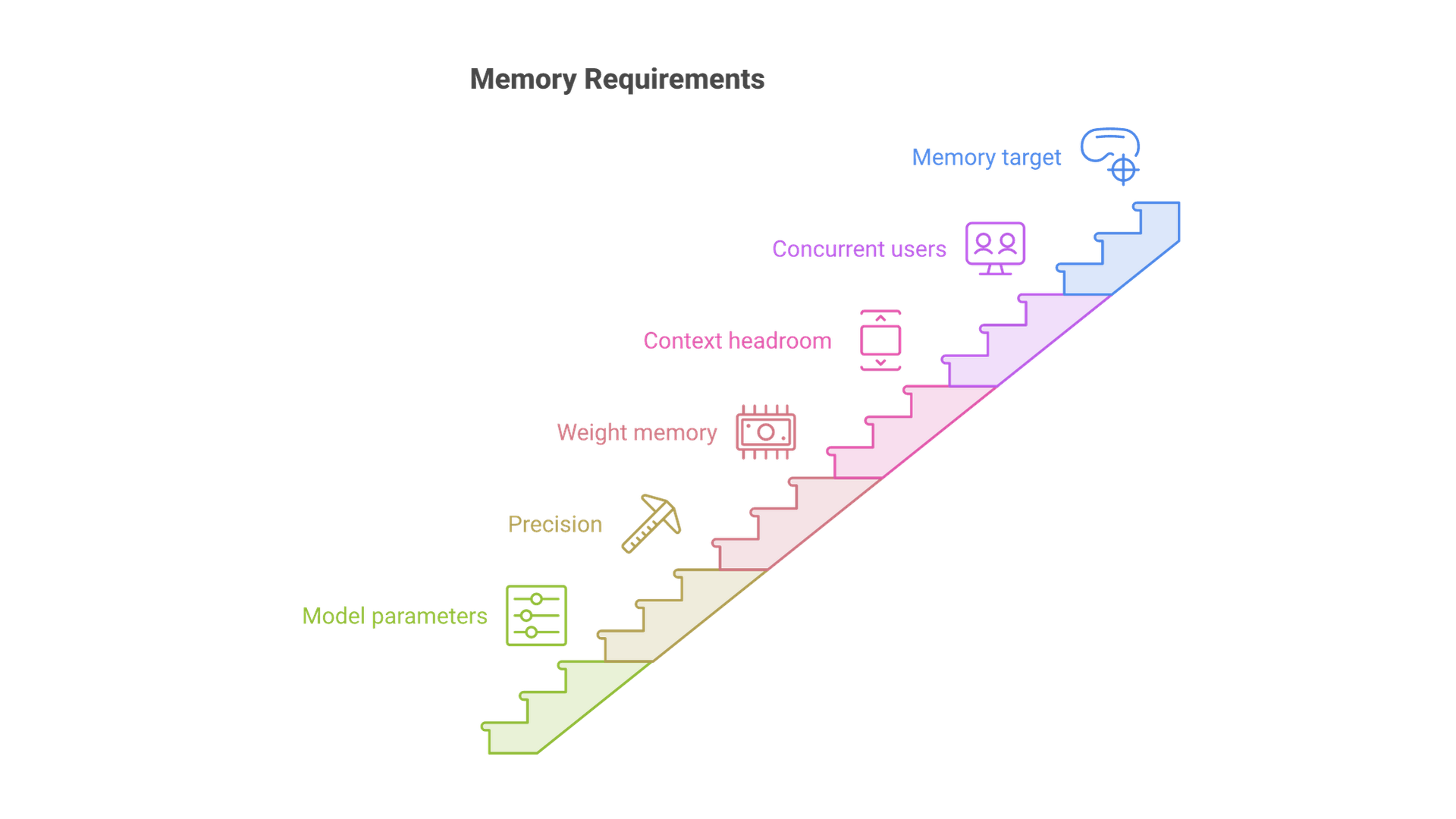 Model parameters and precision give weight memory; adding context and runtime headroom, then concurrency, gives the memory target that drives the build.