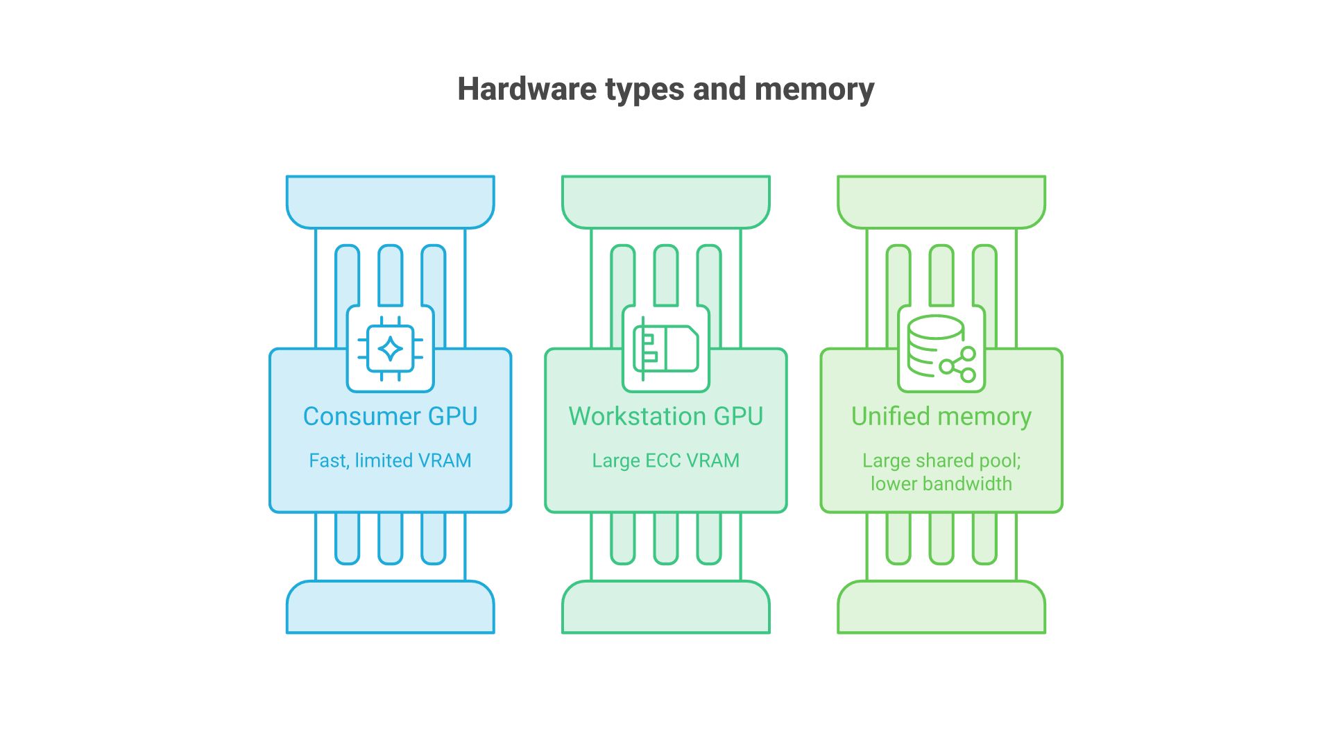Three parallel columns: consumer GPUs with fast but limited VRAM, workstation GPUs with large ECC VRAM, and unified-memory systems with large shared memory at lower bandwidth.
