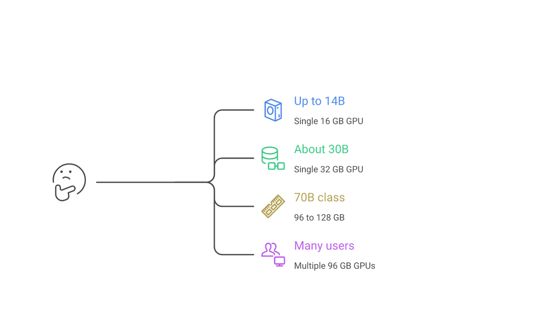 A decision tree from the target model size: small models lead to a single 16 GB GPU, mid-size models to a 32 GB GPU, 70B-class and gpt-oss-120b to 96 to 128 GB of memory, and larger or many-user workloads to multiple 96 GB GPUs.