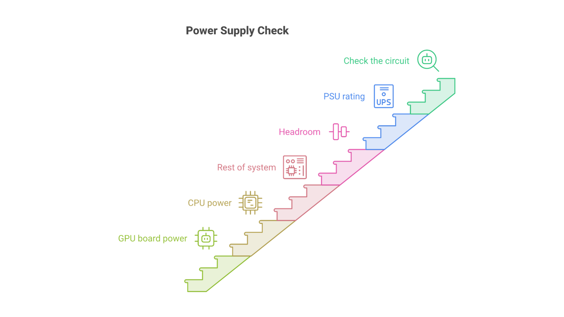 GPU board power, CPU power and the rest of the system add up to the system load; adding headroom gives the PSU rating, which is then checked against the electrical circuit.