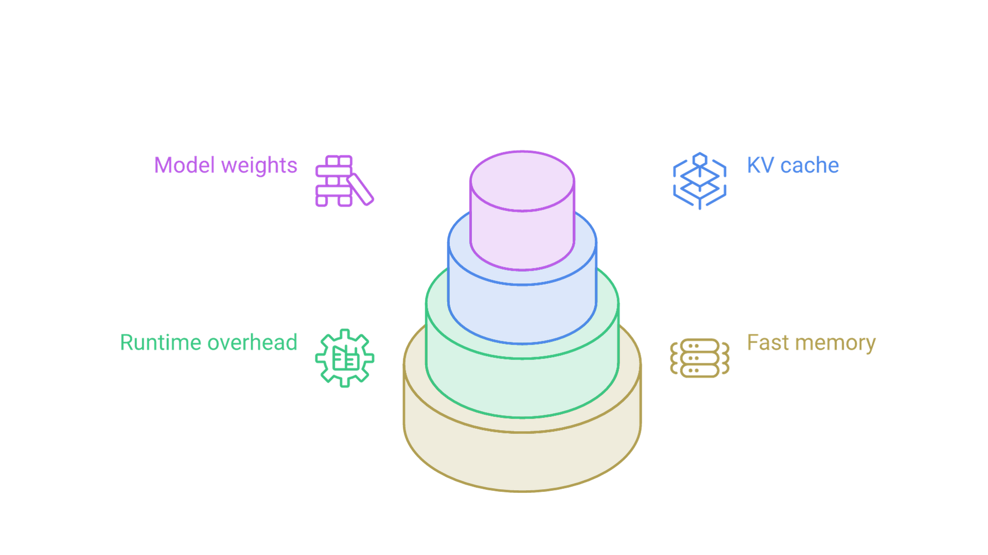 Model weights, KV cache and runtime overhead stack together inside the available fast memory.