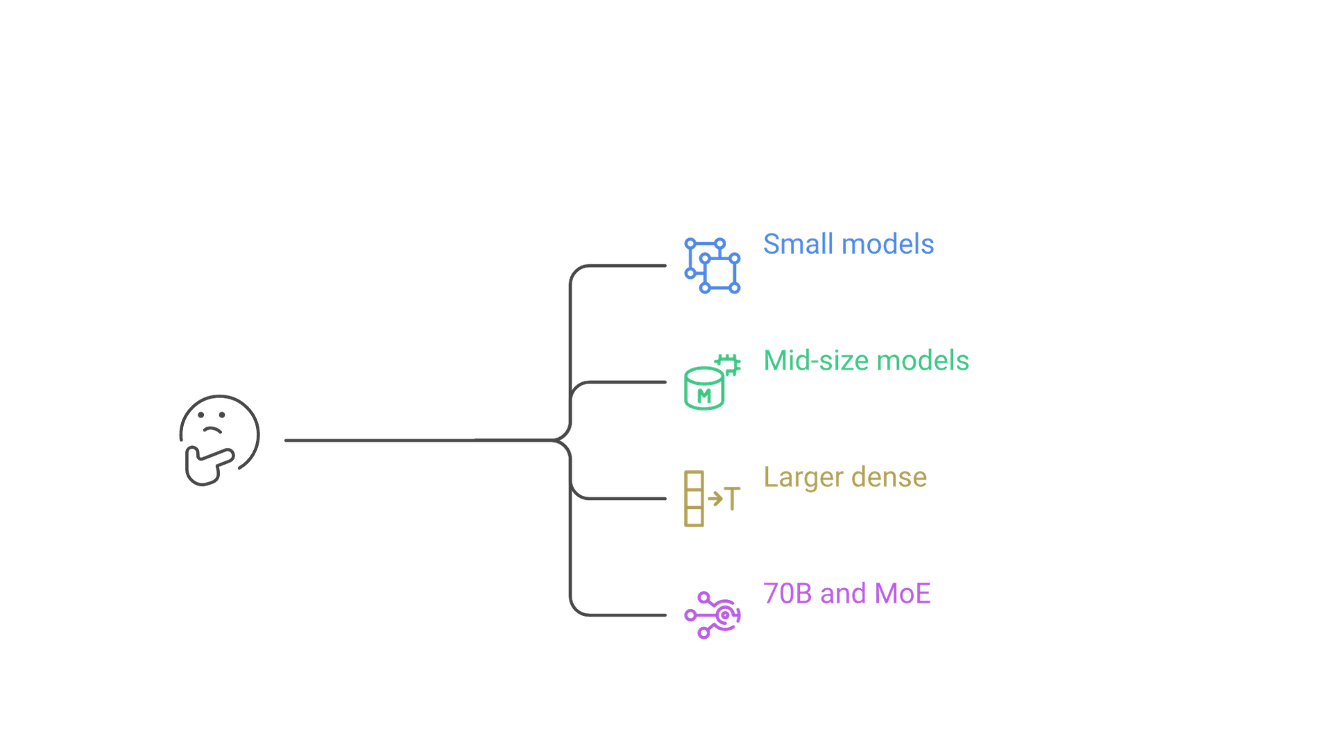 Your memory branches to small models at 4-bit, mid-size models, larger dense models, or 70B-class and MoE models.