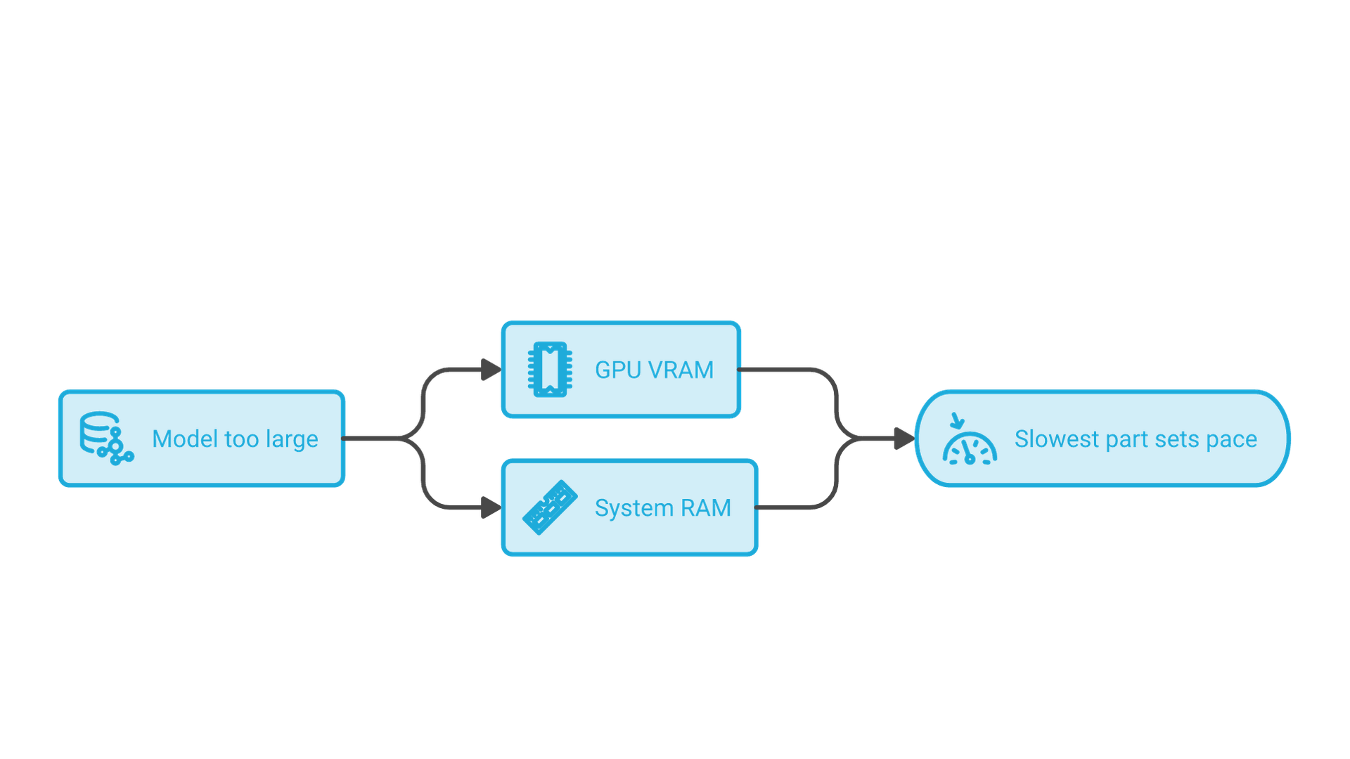 A model is split: attention layers stay in GPU VRAM while expert weights move to system RAM, and the slower part sets the pace.