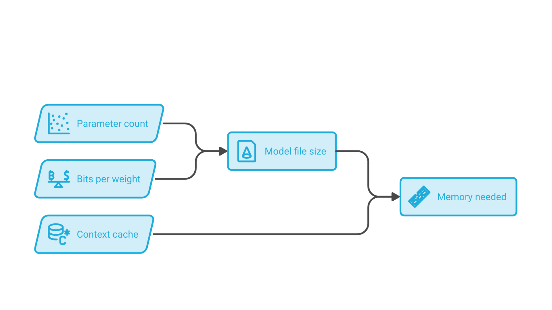 Parameter count and bits per weight determine the model file size; adding the context cache gives the memory the model needs.
