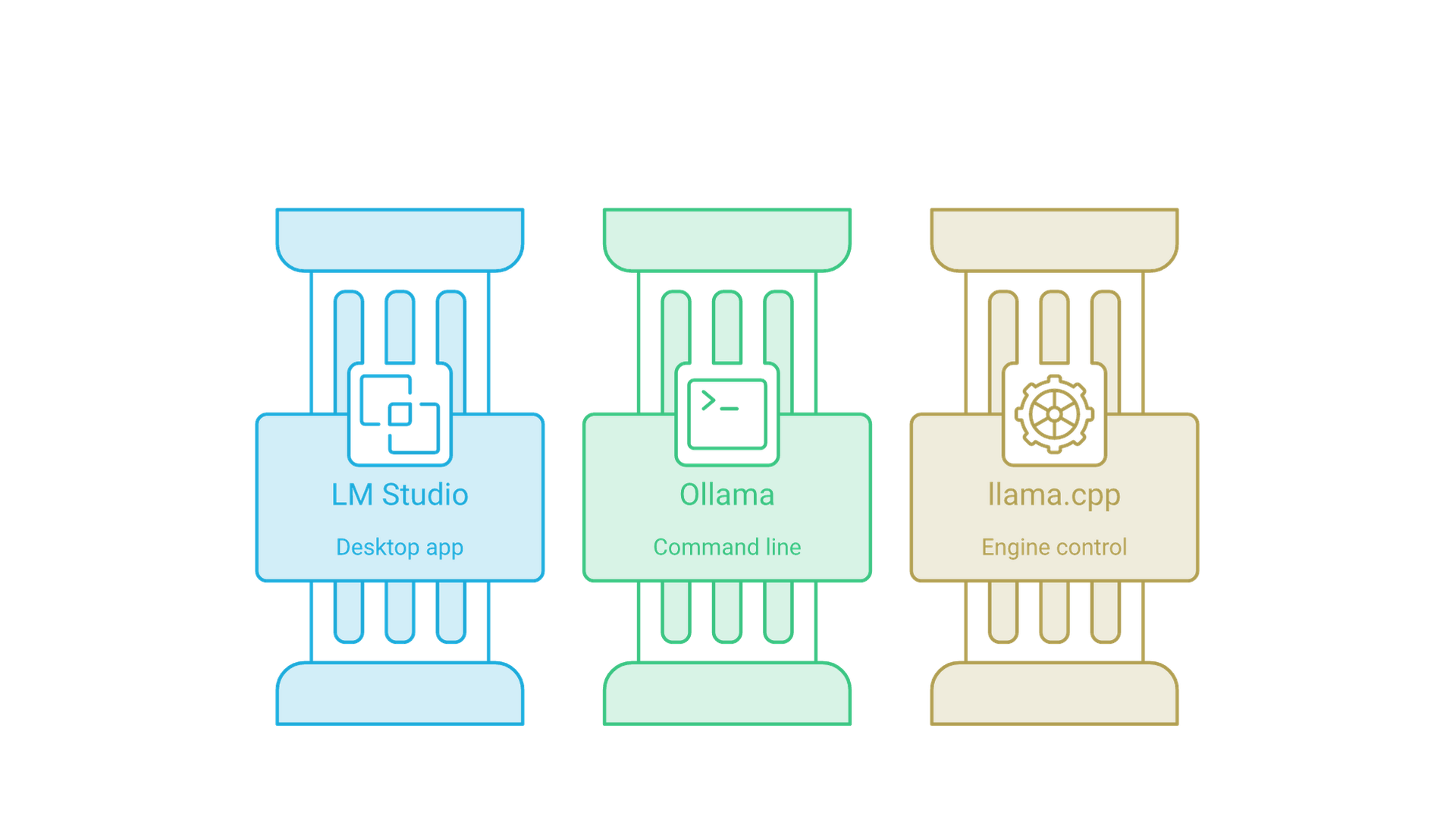 Three parallel columns: LM Studio for a desktop app, Ollama for the command line, llama.cpp for engine control.