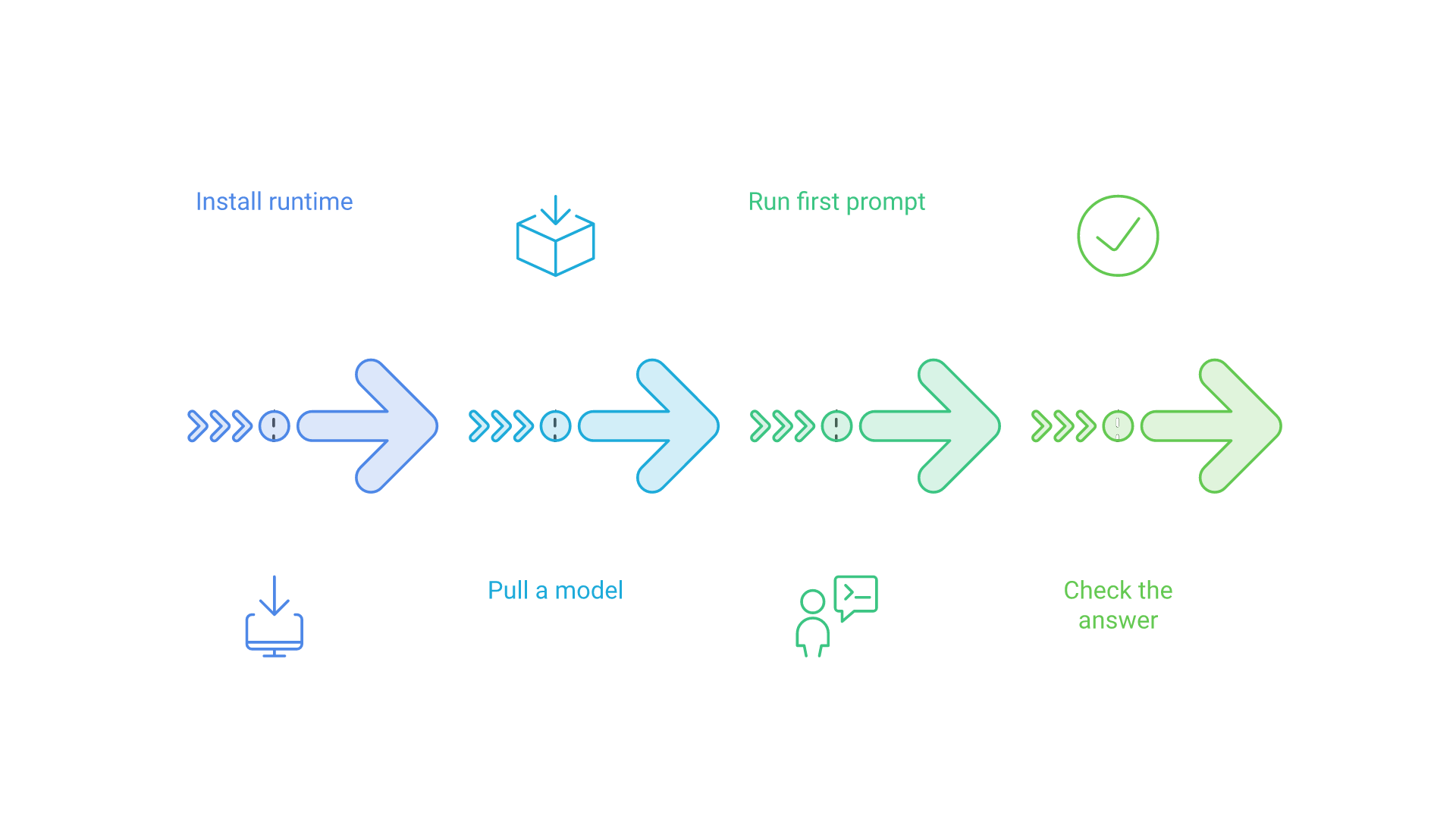 Four steps from left to right: install a runtime, pull a model, run a first prompt, check the answer.