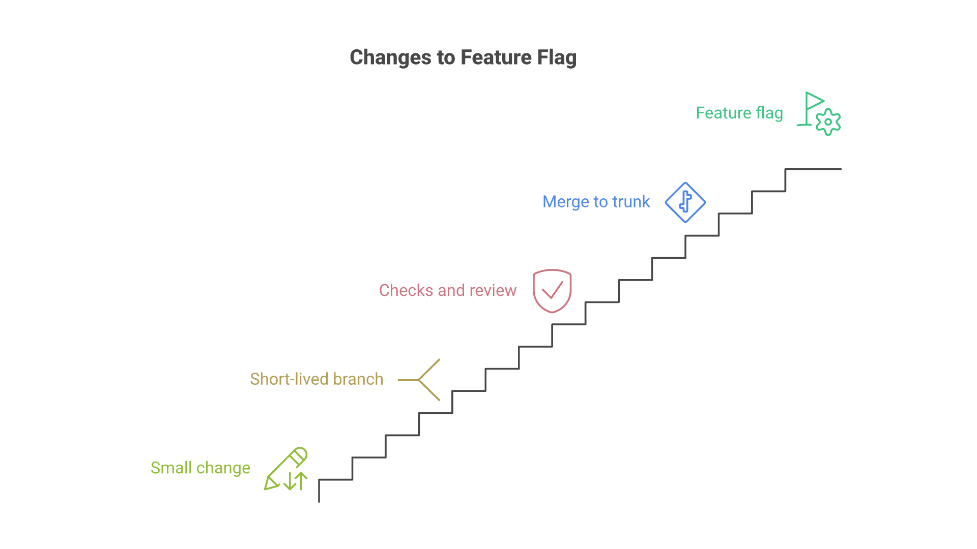 A small change on a short-lived branch passes automated checks and review, merges into the main trunk, and ships behind a feature flag.
