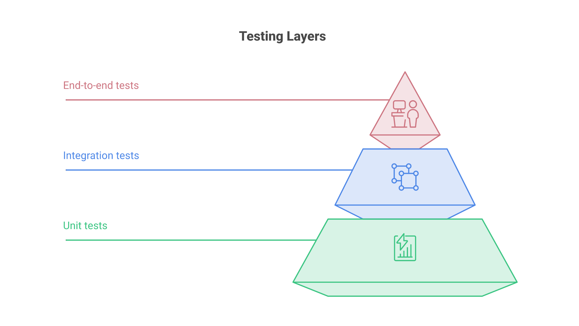 A pyramid with many fast unit tests at the base, fewer integration and contract tests in the middle and few end-to-end tests at the top.