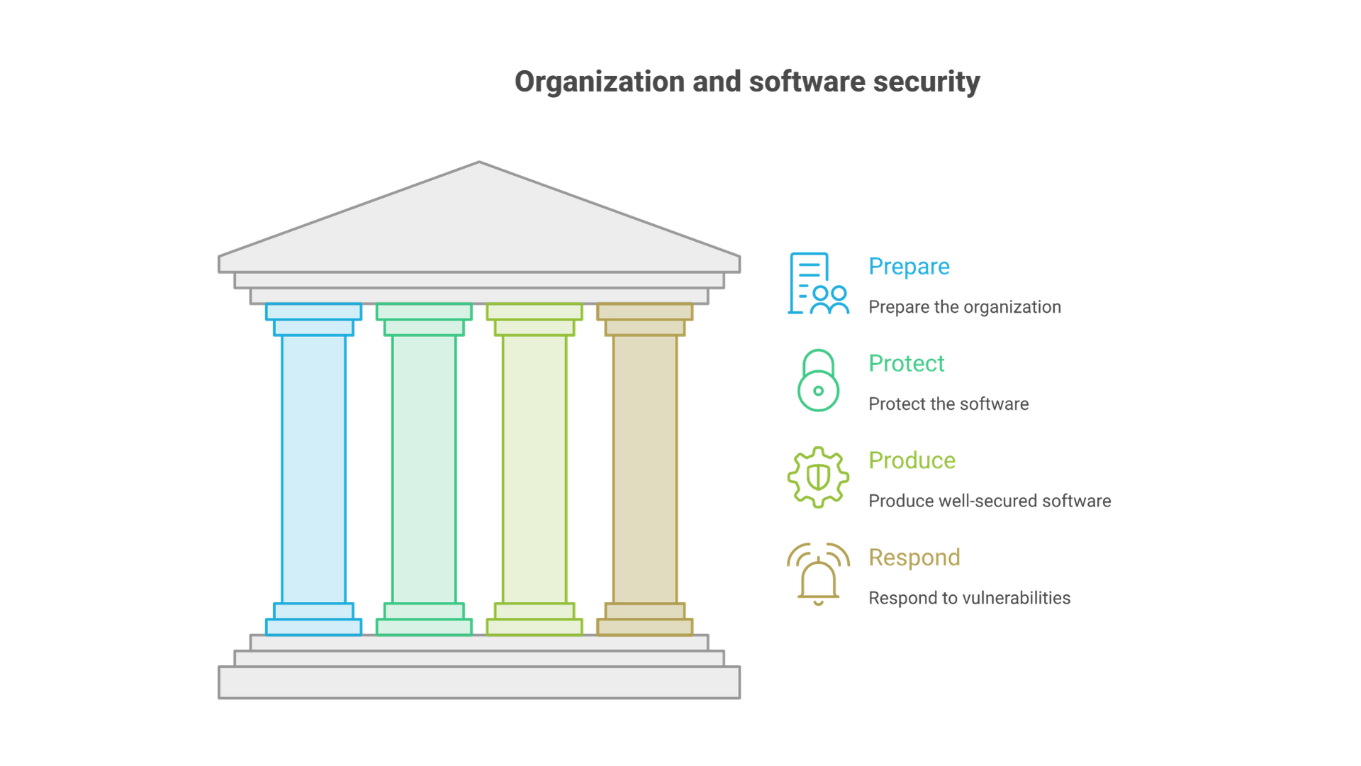 The NIST SSDF groups secure development practices into four areas: prepare the organization, protect the software, produce well-secured software and respond to vulnerabilities.