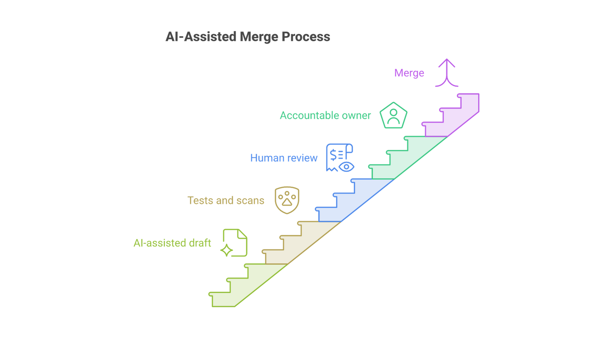 An AI-assisted draft goes through automated tests and scans, then human review, and a named owner approves the merge.