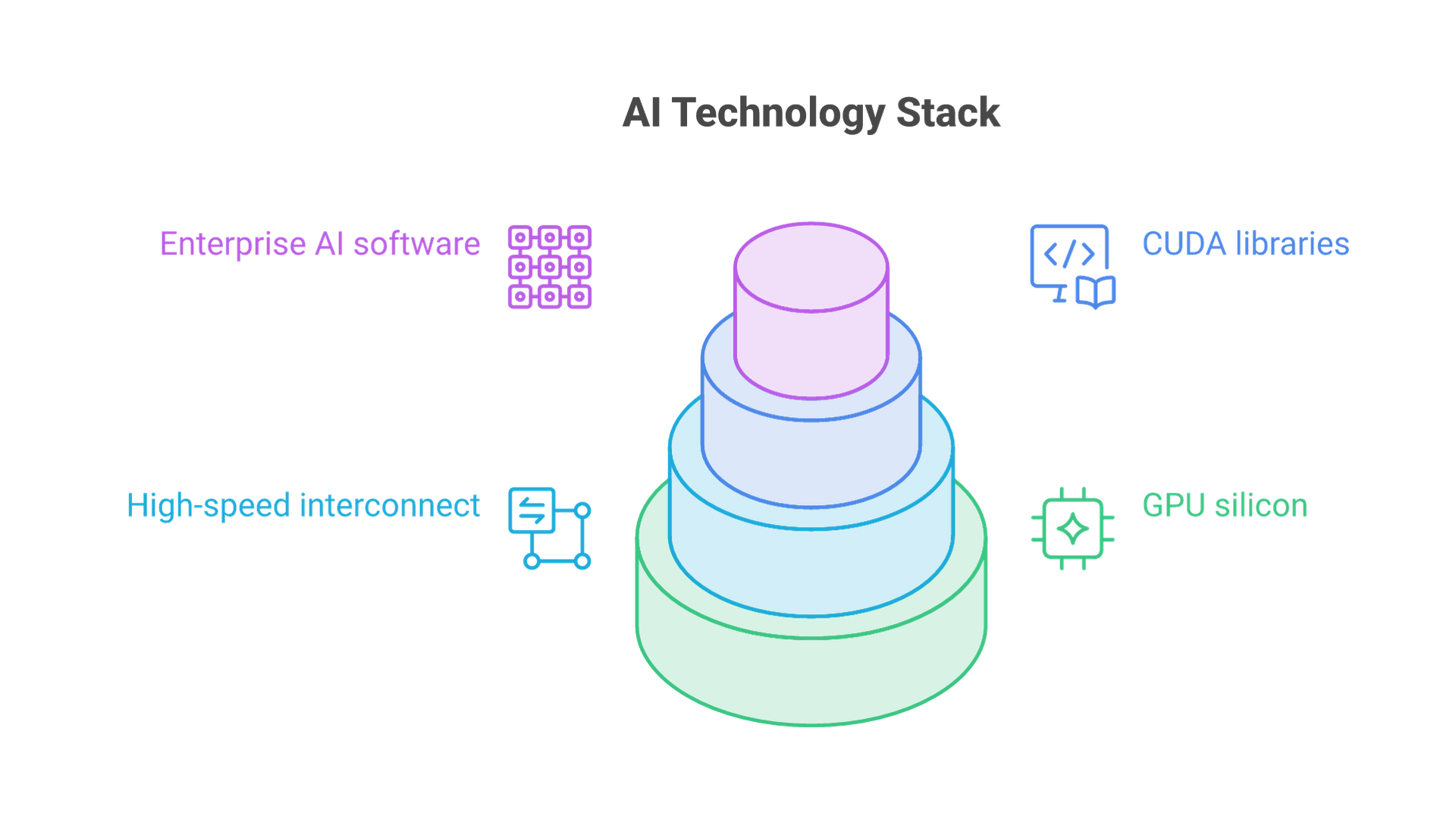 A four-layer stack: GPU silicon at the base, then high-speed interconnect, then CUDA libraries, then enterprise AI software on top.