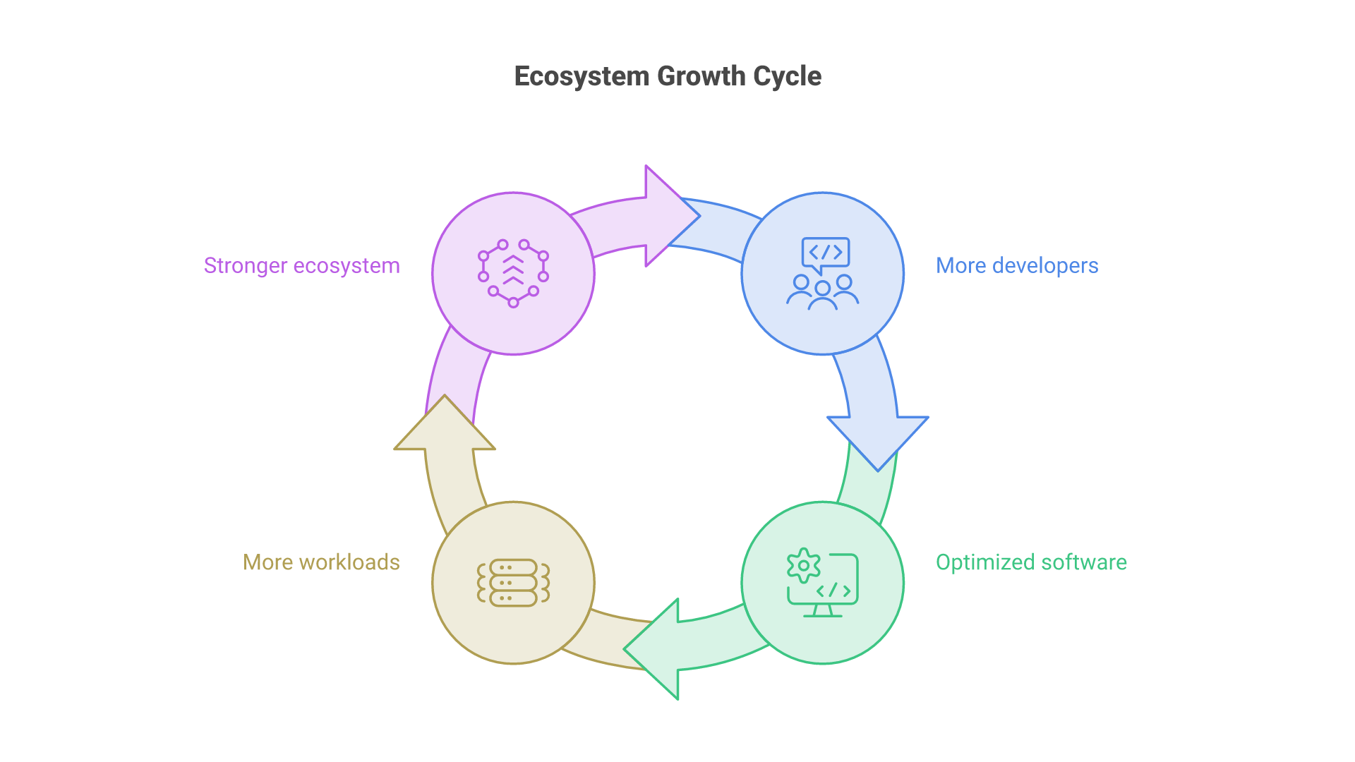 A cycle: more developers lead to more optimized software, which brings more workloads onto NVIDIA GPUs, which attracts more developers.