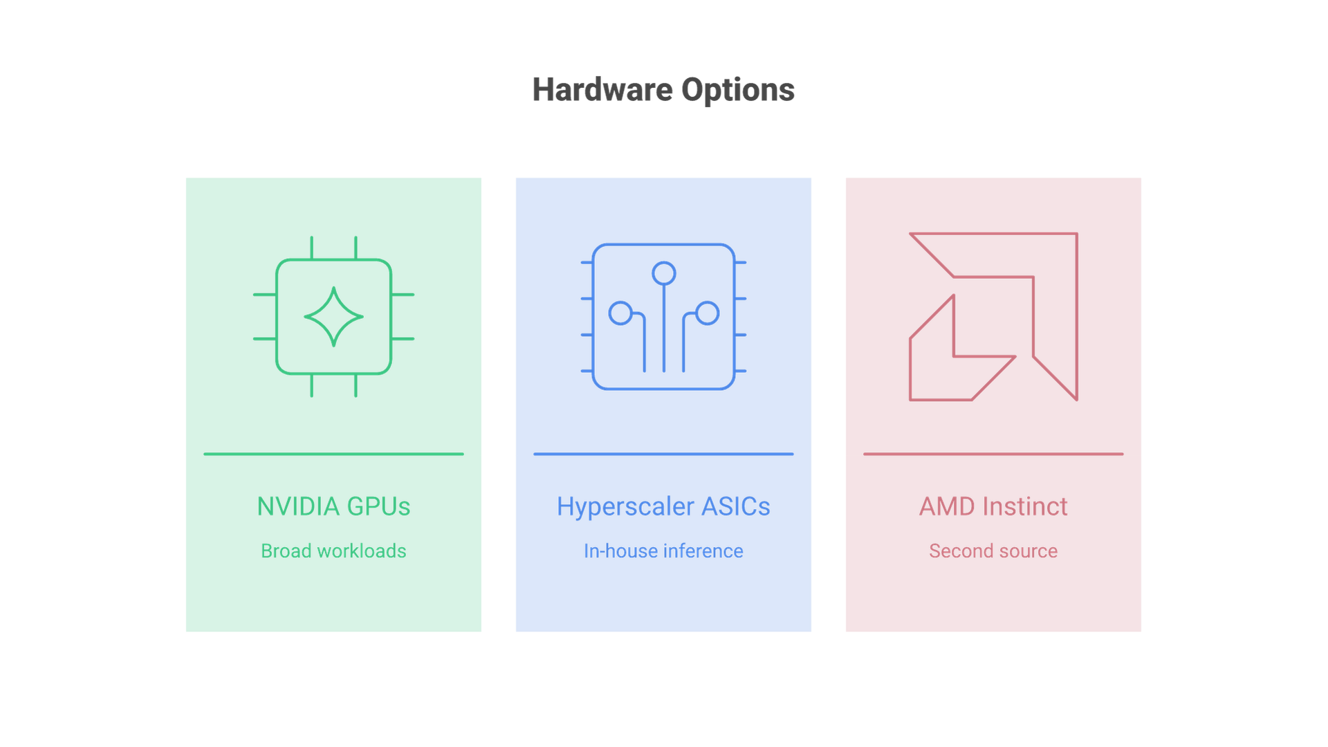 Three parallel columns: NVIDIA GPUs for broad workloads, hyperscaler ASICs for in-house inference, and AMD Instinct as a second source.
