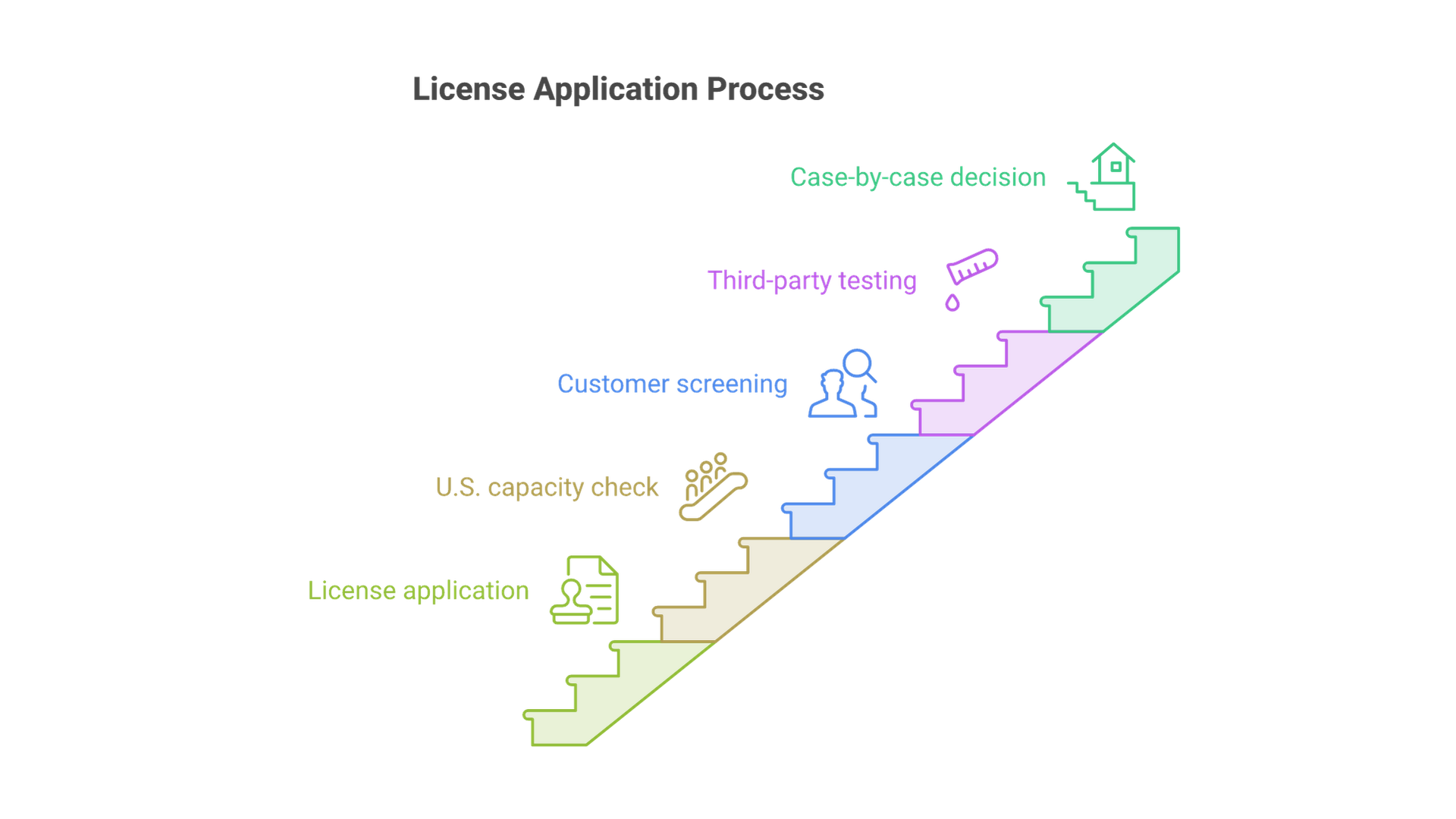 A staircase: license application, U.S. capacity check, customer screening, U.S. third-party testing, then case-by-case decision.
