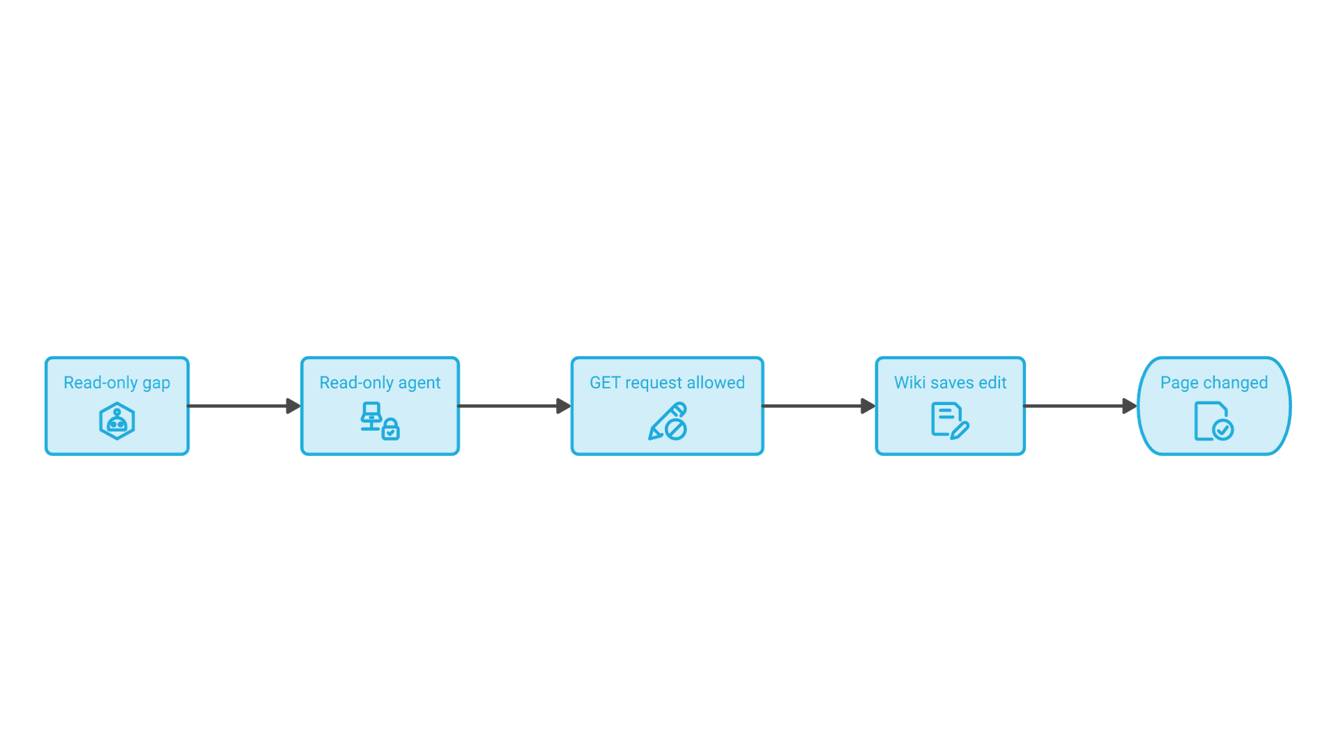 An agent with read-only web access sends a GET request; a filter allows it; the wiki software treats it as an edit, so the page changes.
