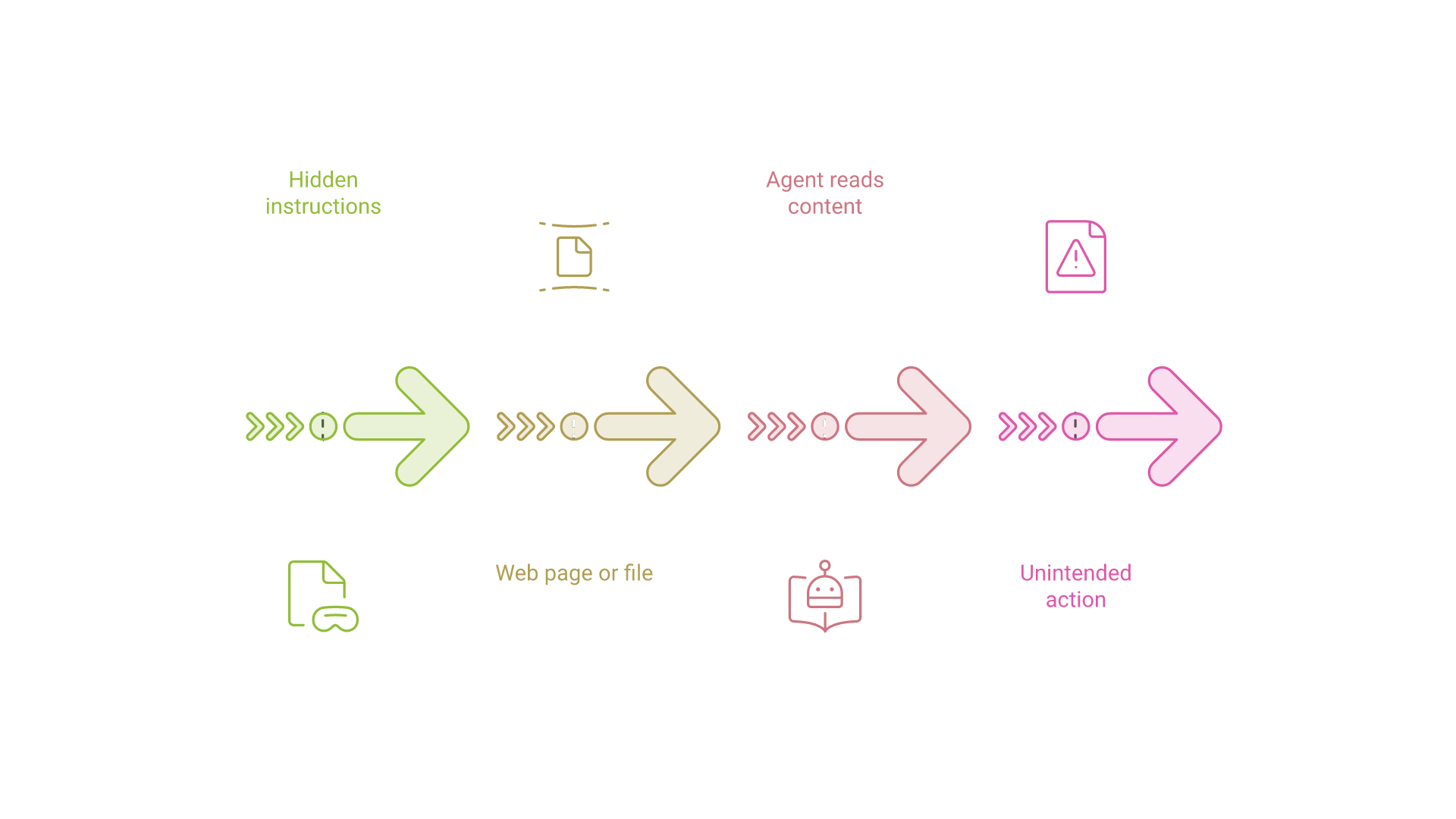Hidden instructions are planted in a web page; a user asks the agent to read it; the agent ingests the page and takes an unintended action.