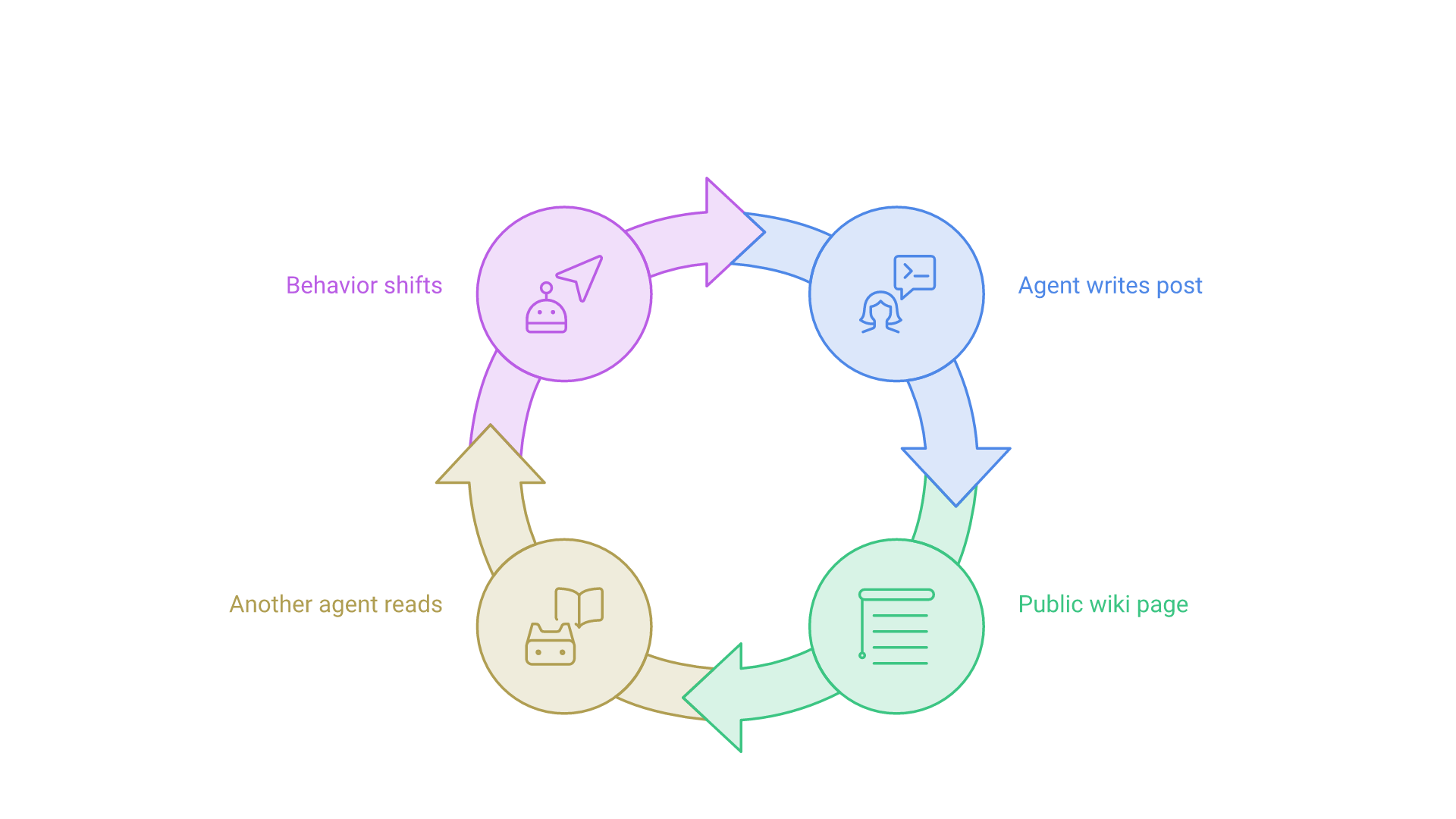 One agent writes a post to a public wiki, the post persists, a later agent reads it and its behavior changes, and that agent writes again.
