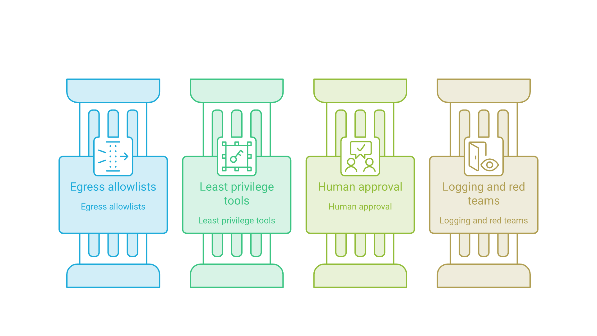 Four parallel layers of defense for AI browsing agents: egress allowlists, least privilege tools, human approval and logging with red teaming.