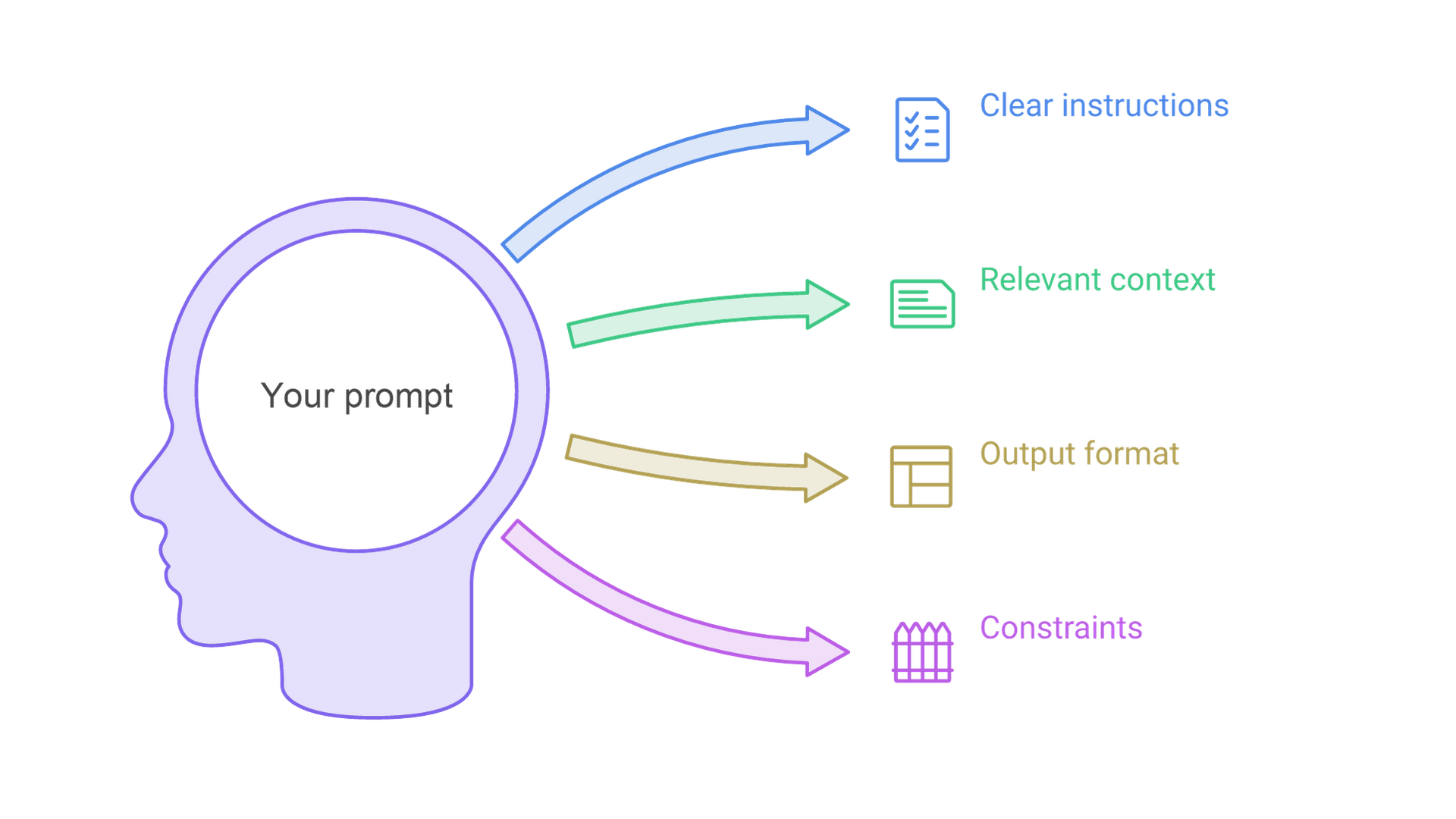 A prompt branches into four parts: clear instructions, relevant context, output format and constraints.