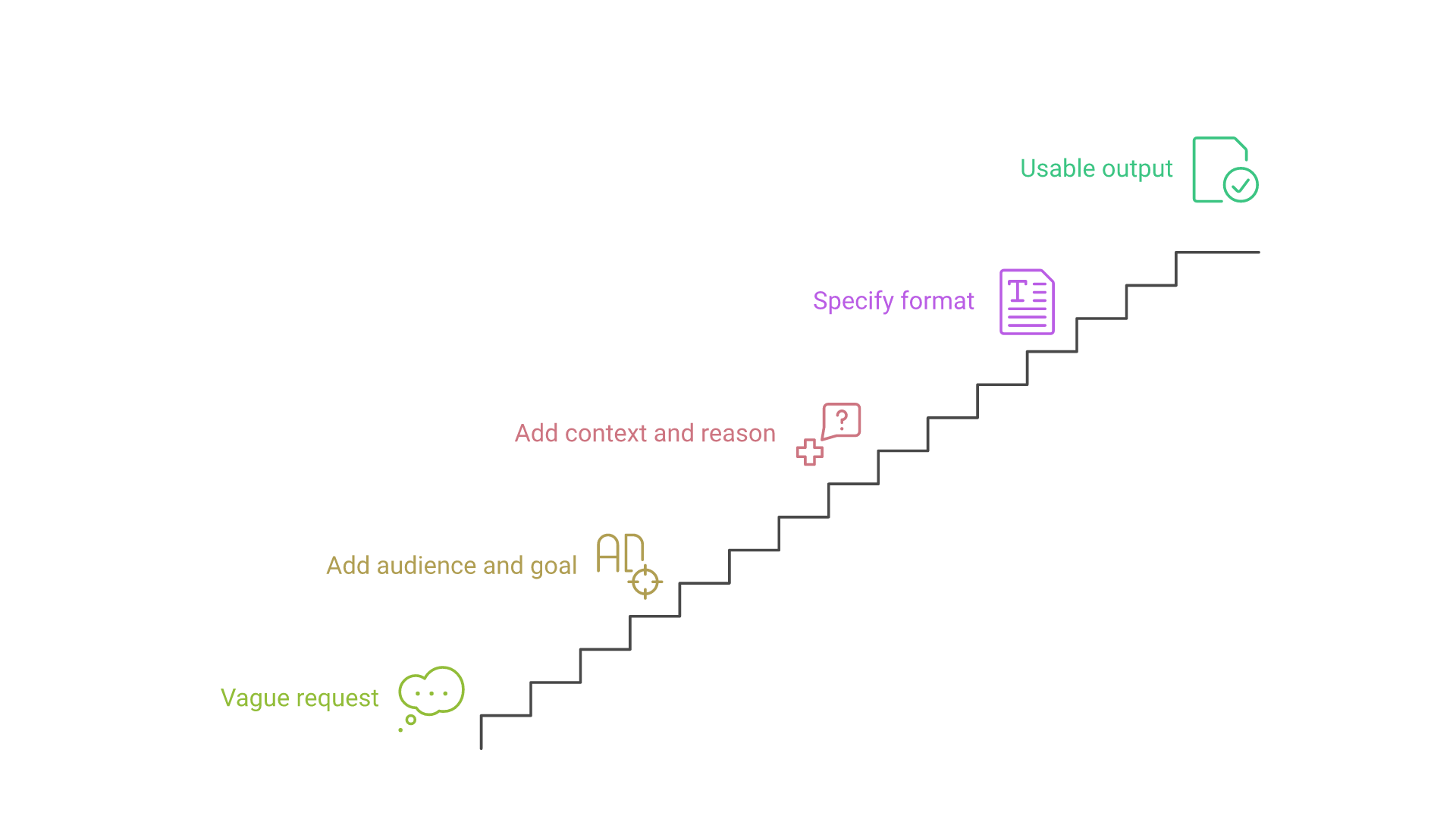 A staircase rising from a vague request through adding audience and goal, adding context and reason, and specifying format, to usable output.