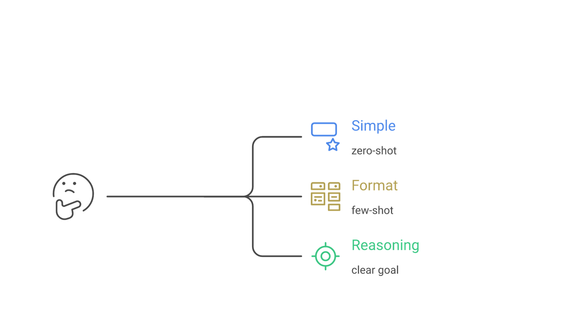 A decision tree from Your task to three branches: simple request leads to zero-shot, fixed format or style leads to few-shot examples, and multistep reasoning leads to a clear goal for reasoning models.
