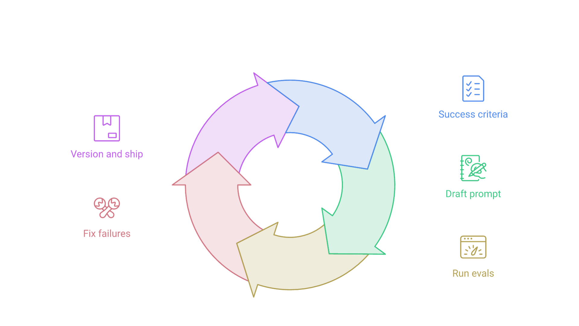 A cycle: define success criteria, draft prompt, run evals, fix failures, version and ship, then back to success criteria.