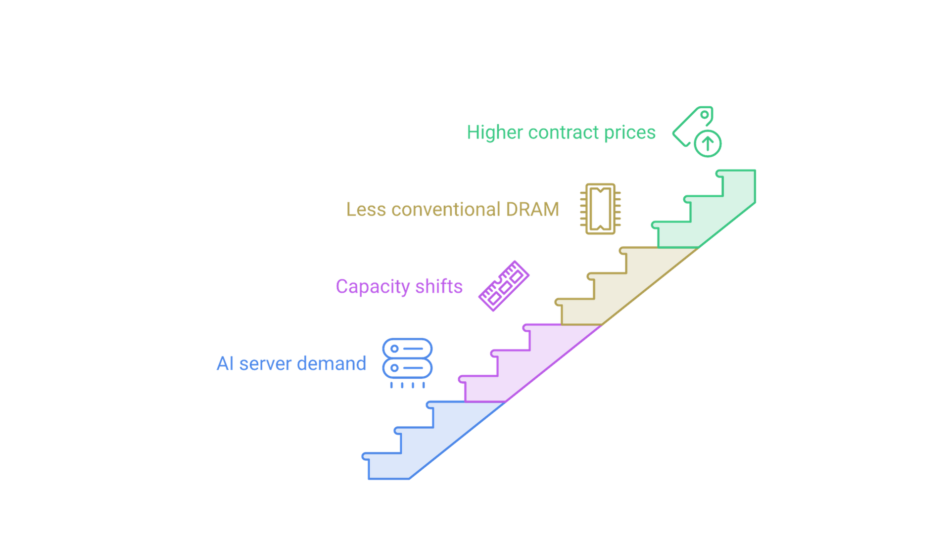 A flow from AI server demand to memory makers shifting capacity toward HBM and server DRAM, leaving less conventional DRAM and raising contract prices.