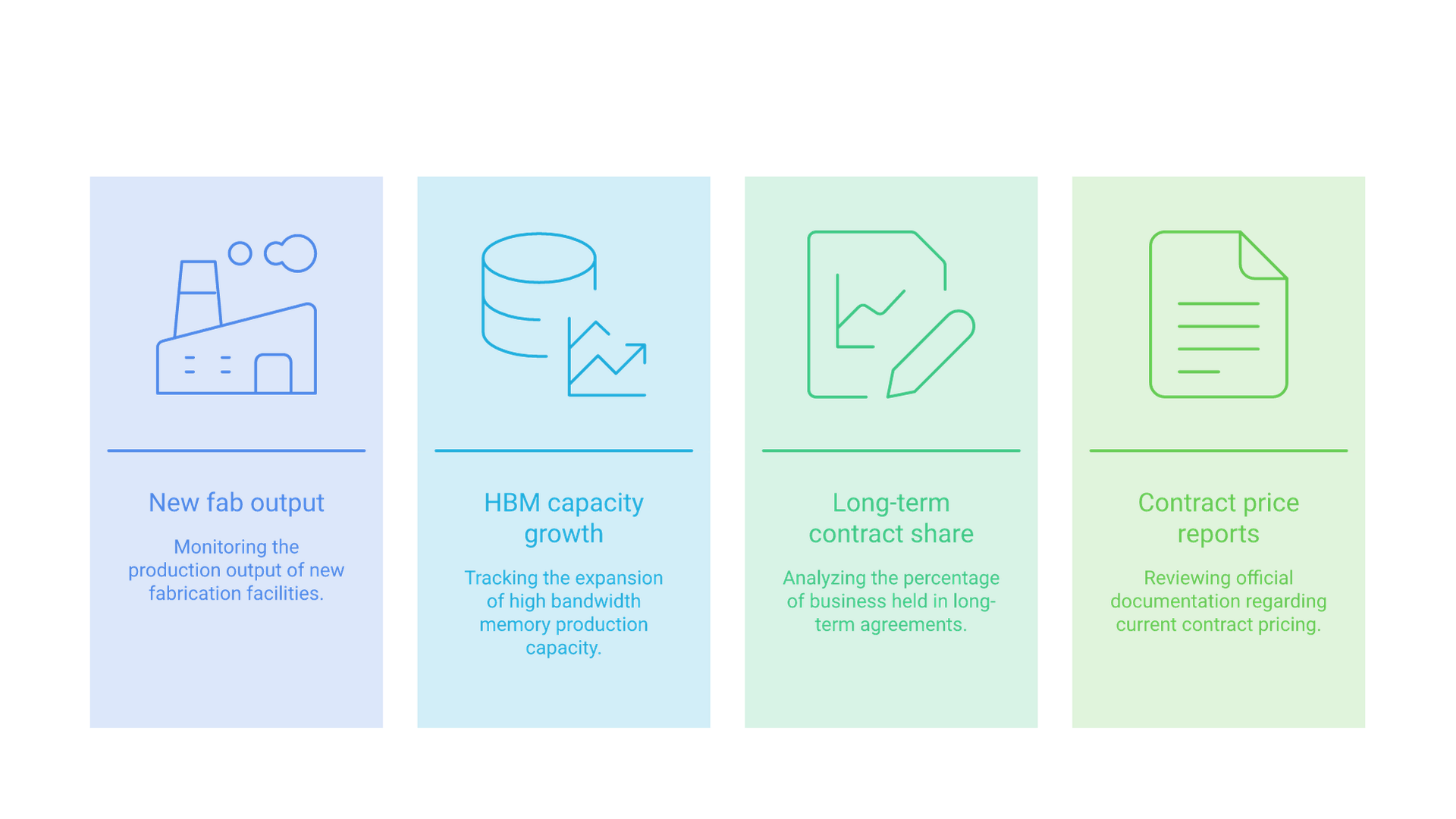 Four signals to watch for RAM price relief: new fab output, HBM capacity growth, long-term contract share and quarterly contract price reports.