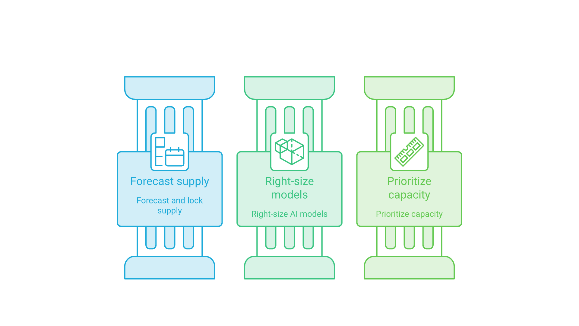 Three parallel columns of memory shortage strategies: businesses forecast and lock supply, AI builders right-size and quantize models, PC builders prioritize capacity.