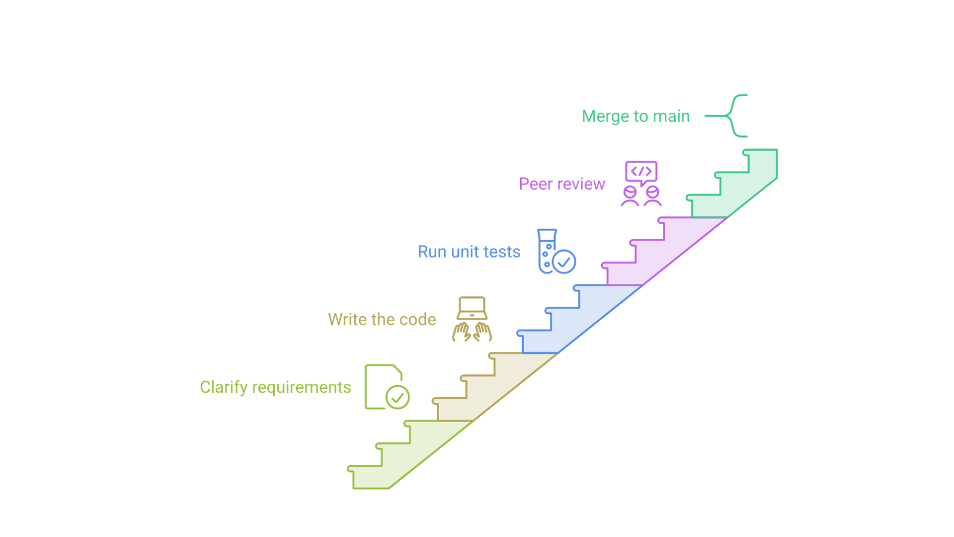 A staircase rising from clarifying requirements to writing code, running unit tests, peer review and merging to the main branch.