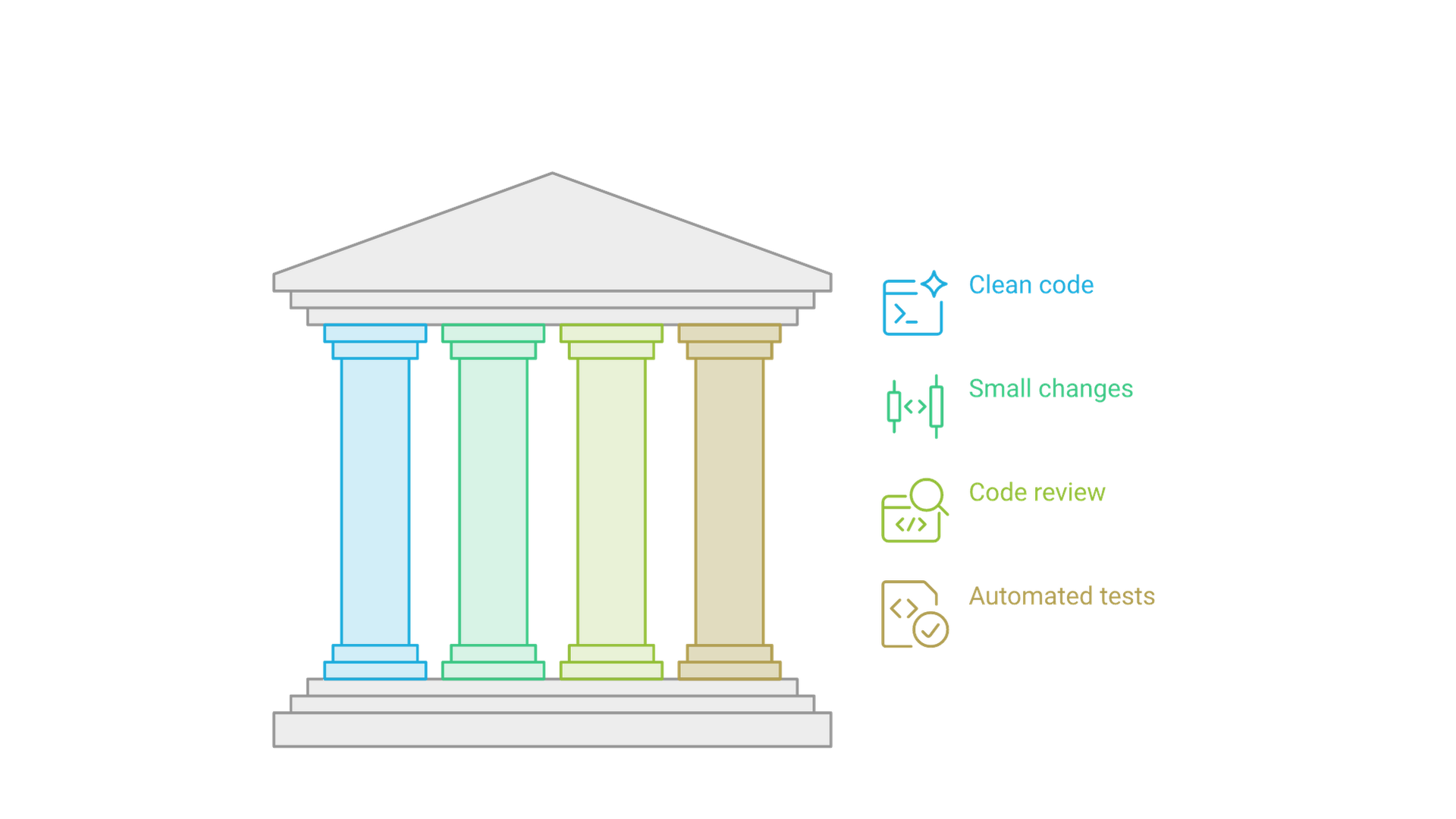 Four parallel pillars labeled clean code, small changes, code review and automated tests support a roof labeled healthy codebase.