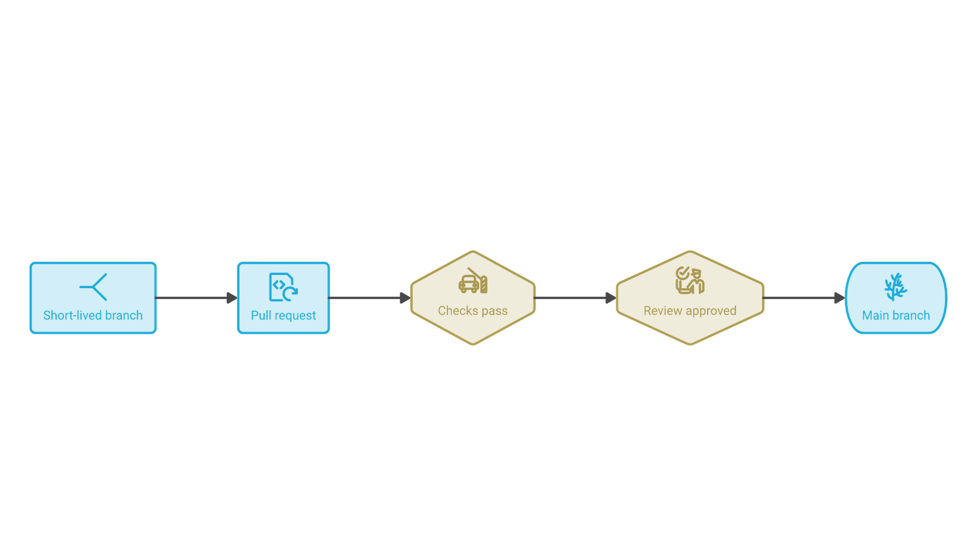 A short-lived branch becomes a pull request, passes required checks, gets an approving review and lands in the main branch.