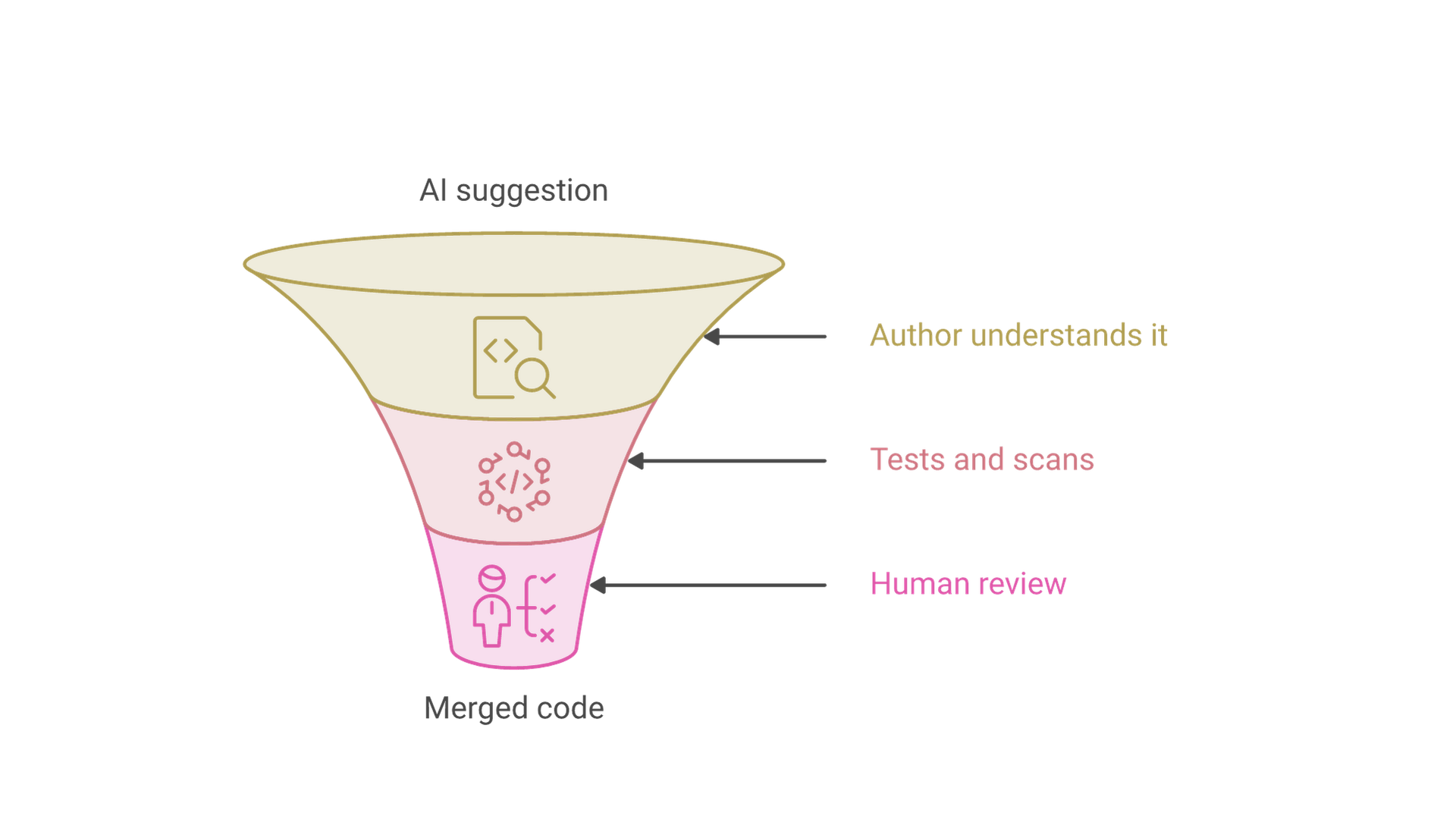An AI suggestion enters a funnel with three filter layers, author understands it, tests and scans, human review, and exits as merged code.