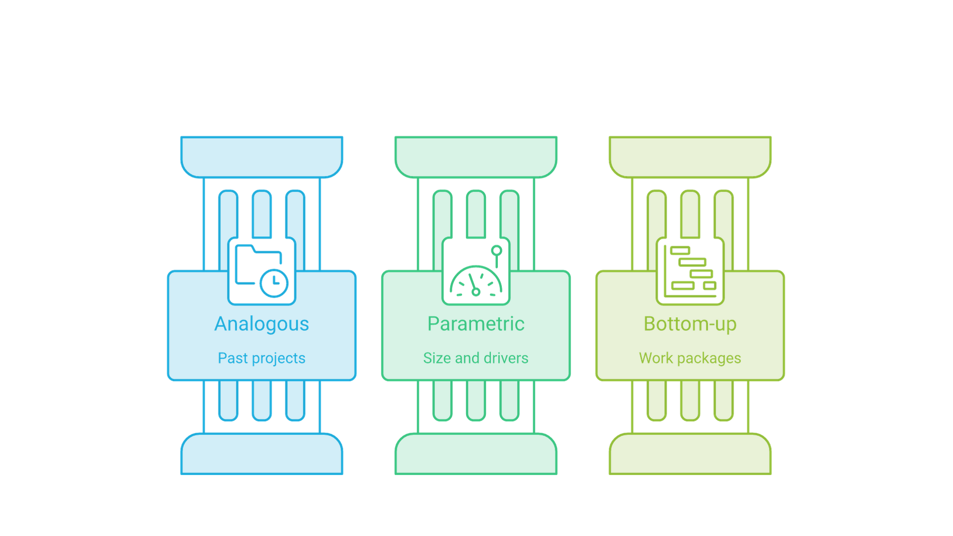 Three parallel columns: analogous estimation starts from past projects, parametric estimation from size and cost drivers, bottom-up estimation from individual work packages.