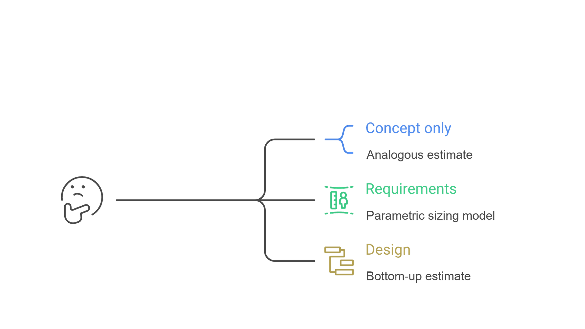 A decision tree with three branches: a concept only leads to analogy, defined requirements lead to a sizing model, and a completed design leads to bottom-up estimates.