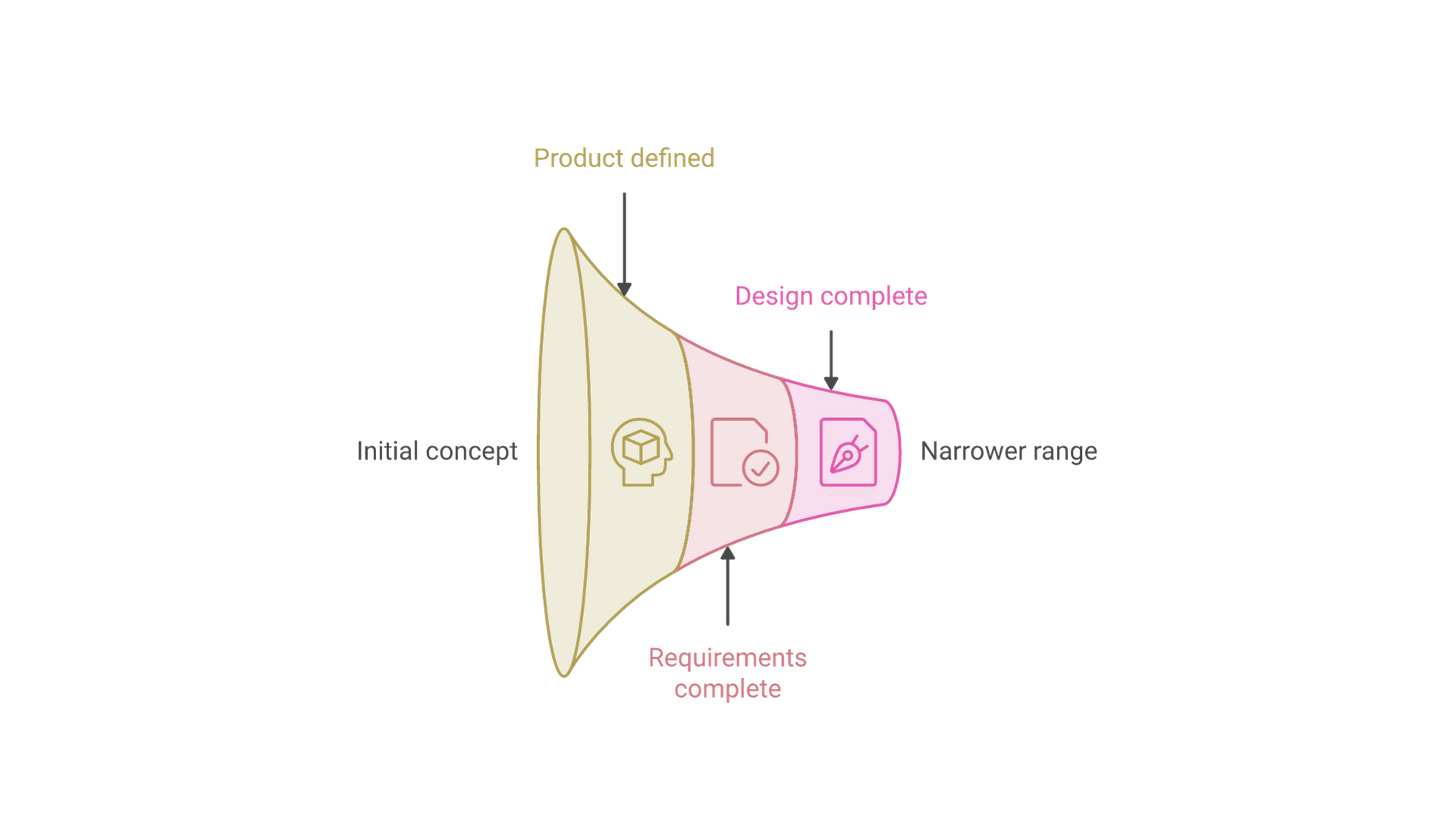 A narrowing cone: initial concept has the widest range, then product definition, requirements complete and design complete progressively narrow the estimate range.