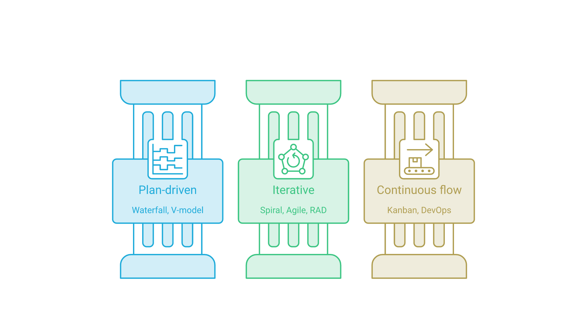 Three parallel columns: plan-driven (Waterfall, V-model), iterative (spiral, Agile, RAD) and continuous flow (Kanban, DevOps).