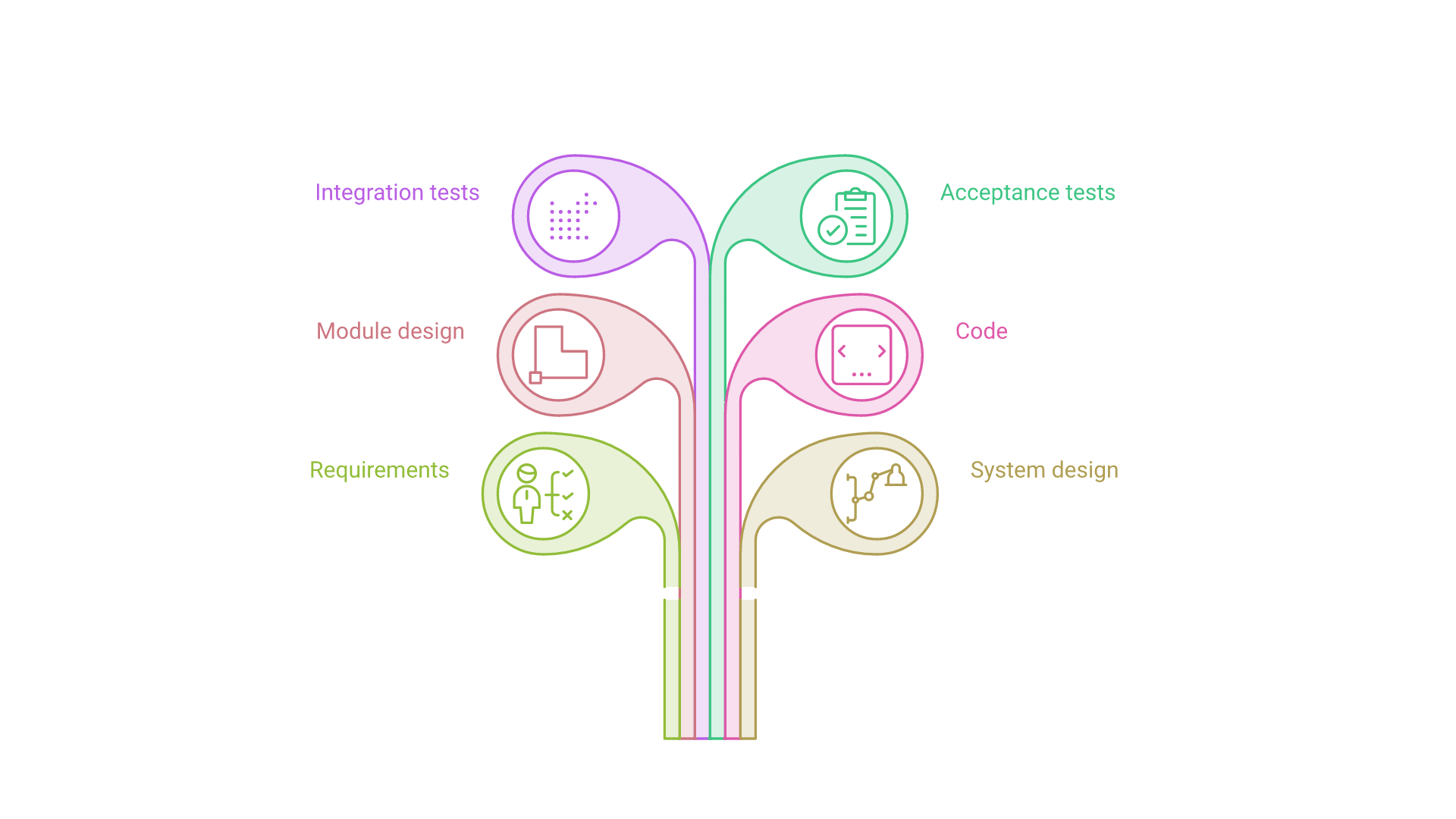 A V shape: requirements, system design and module design descend on the left to code at the bottom, then integration tests and acceptance tests rise on the right.