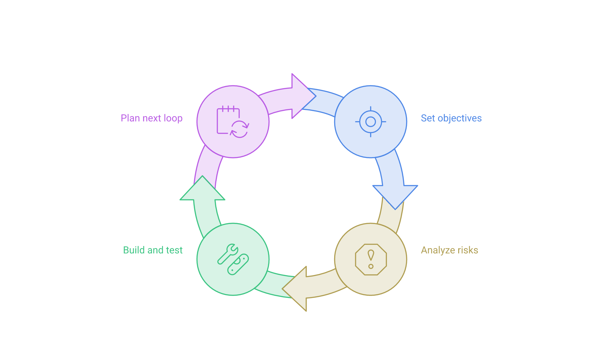 A circular cycle of four steps: set objectives, analyze risks, build and test, plan next loop, which then repeats.