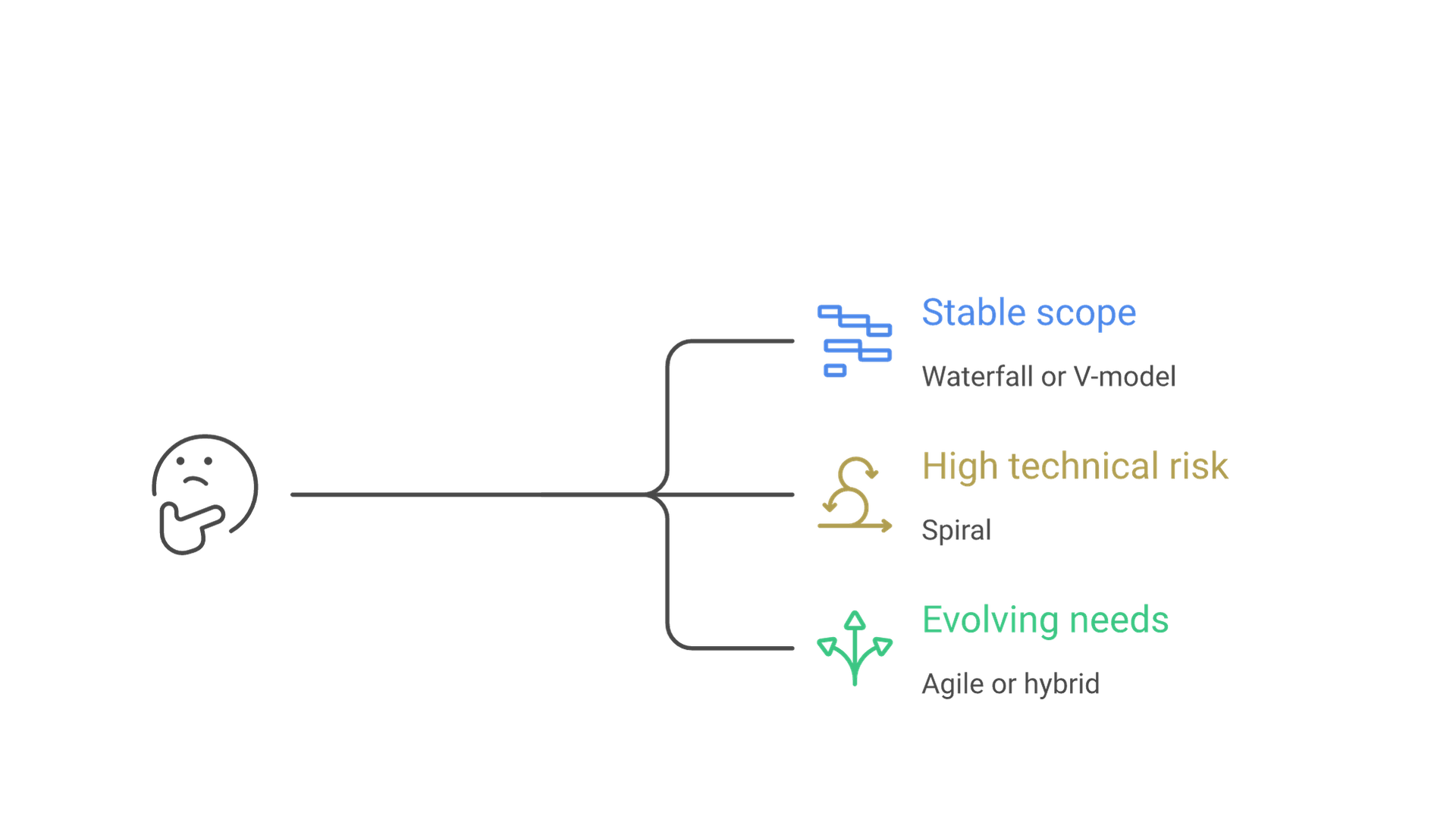 Three branches: stable scope leads to Waterfall or V-model, high technical risk leads to spiral, and evolving needs lead to Agile or a hybrid.